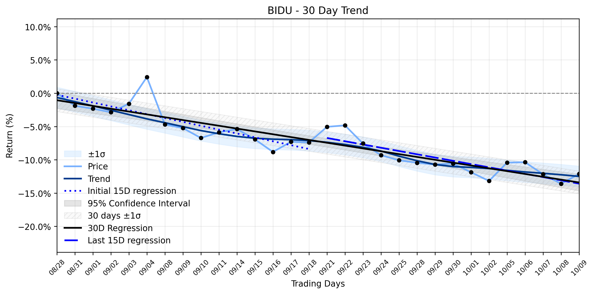 LOESS trend regression chart or WordCloud graph for The Unseen Undercurrents: Baidu (BIDU) Stages a 'Healthy Climb' Amidst Mounting Legal Storms (BIDU)