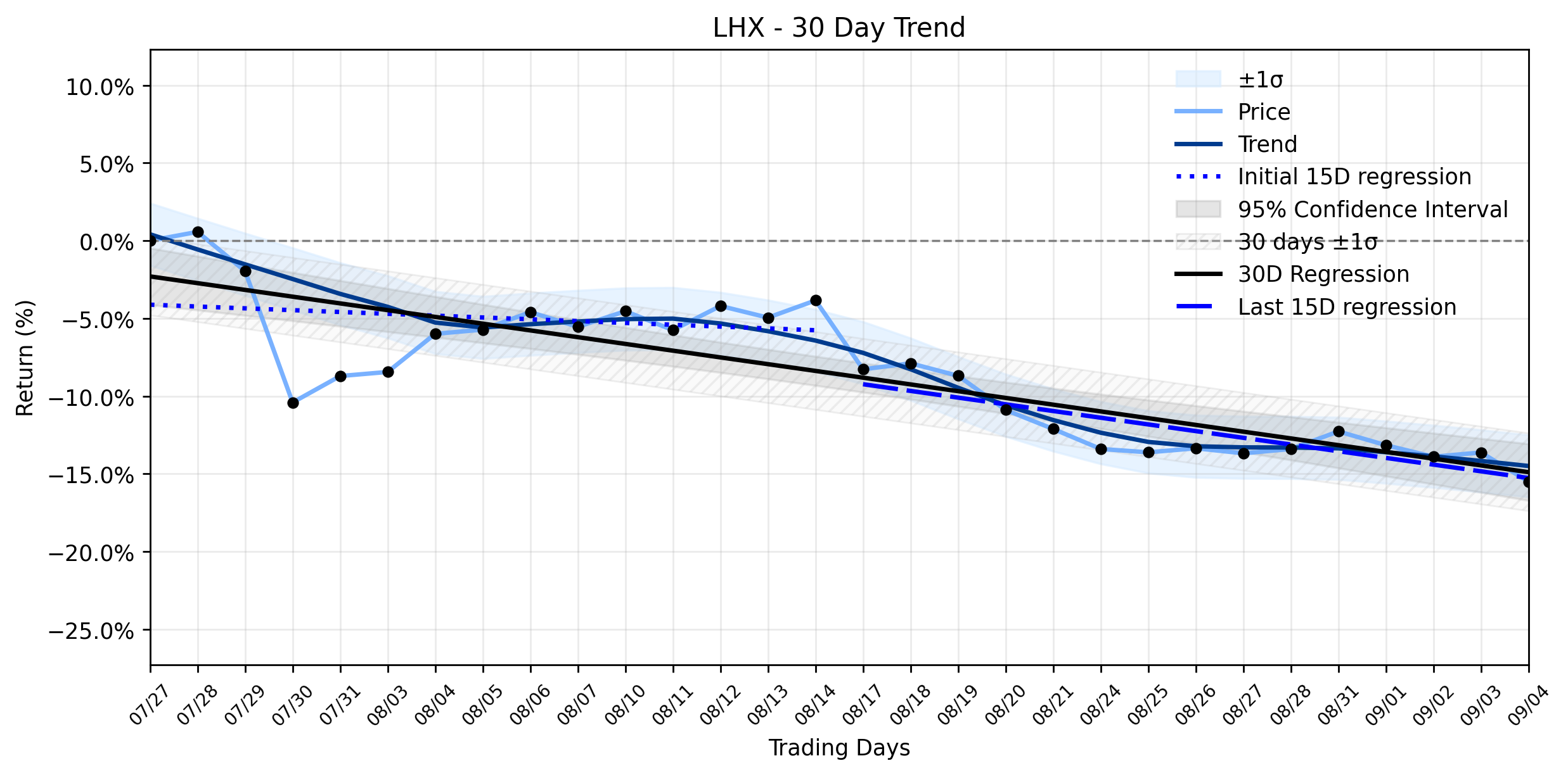 Loess and Linear Trend Regression for L3Harris Technologies