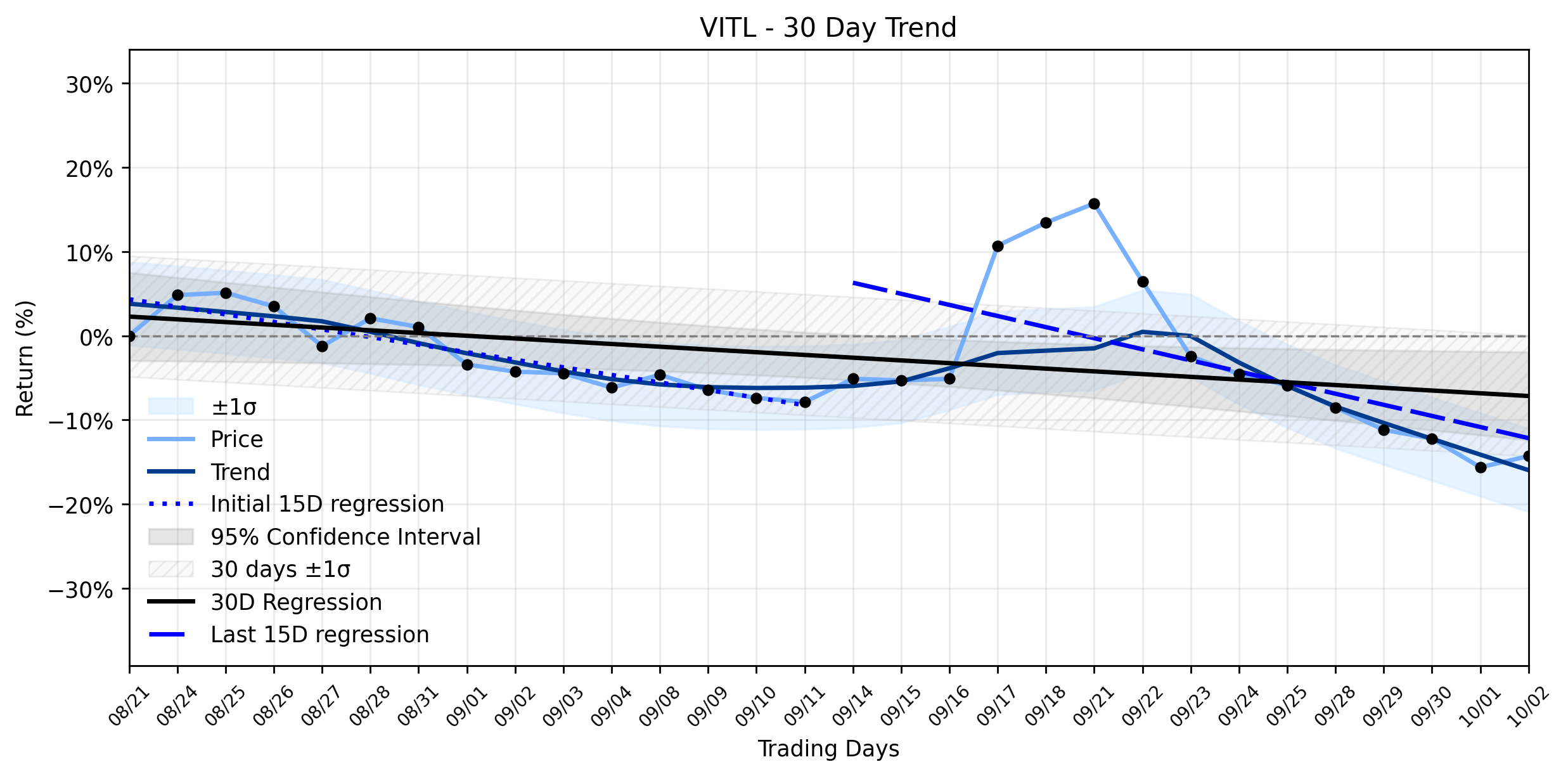 LOESS trend graph for Vital Farms (VITL) Posts Impressive Gain: A Warning Amidst Stable Downtrend and Bearish Signals?