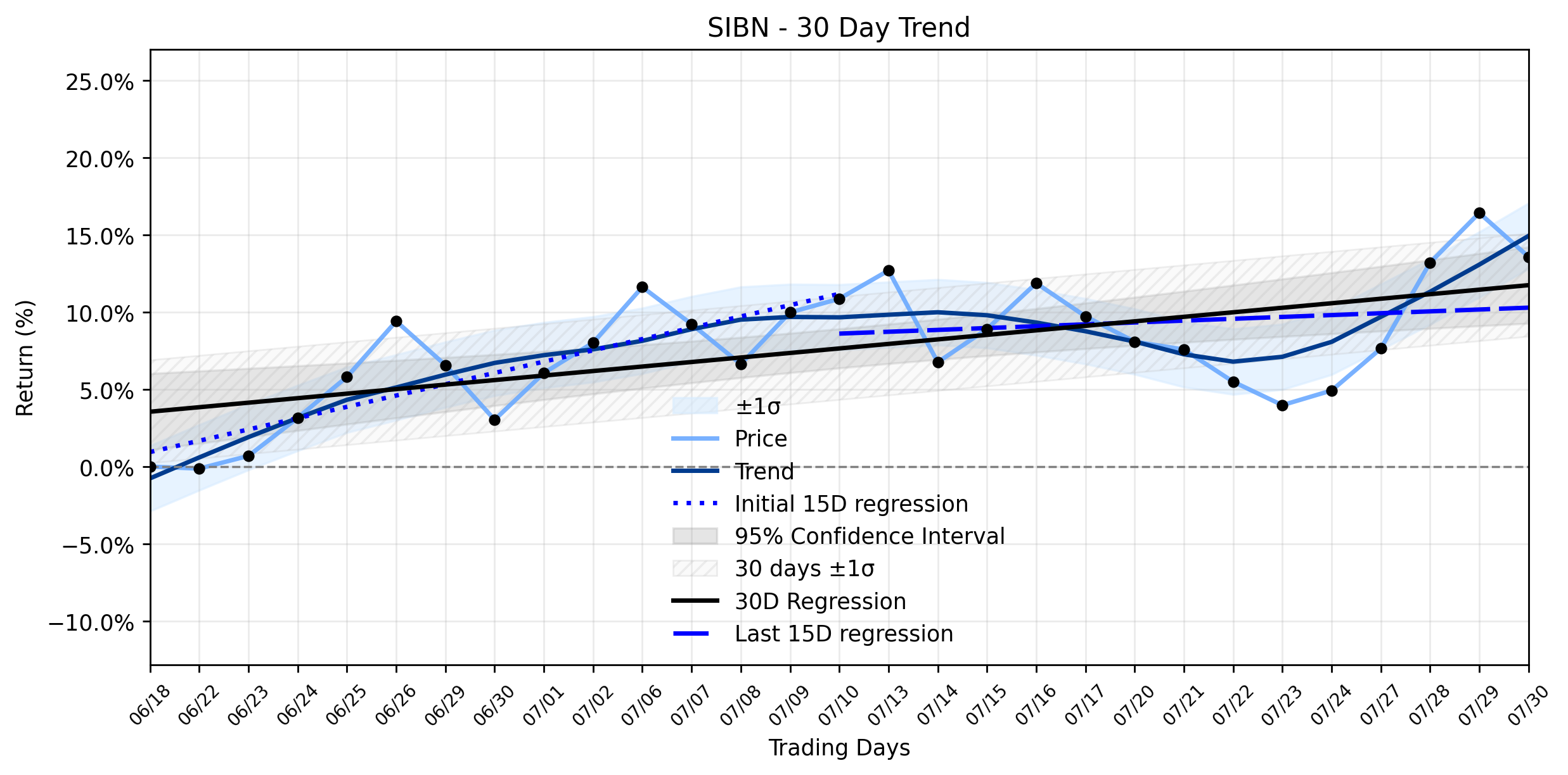Loess and Linear Trend Regression for SI-BONE