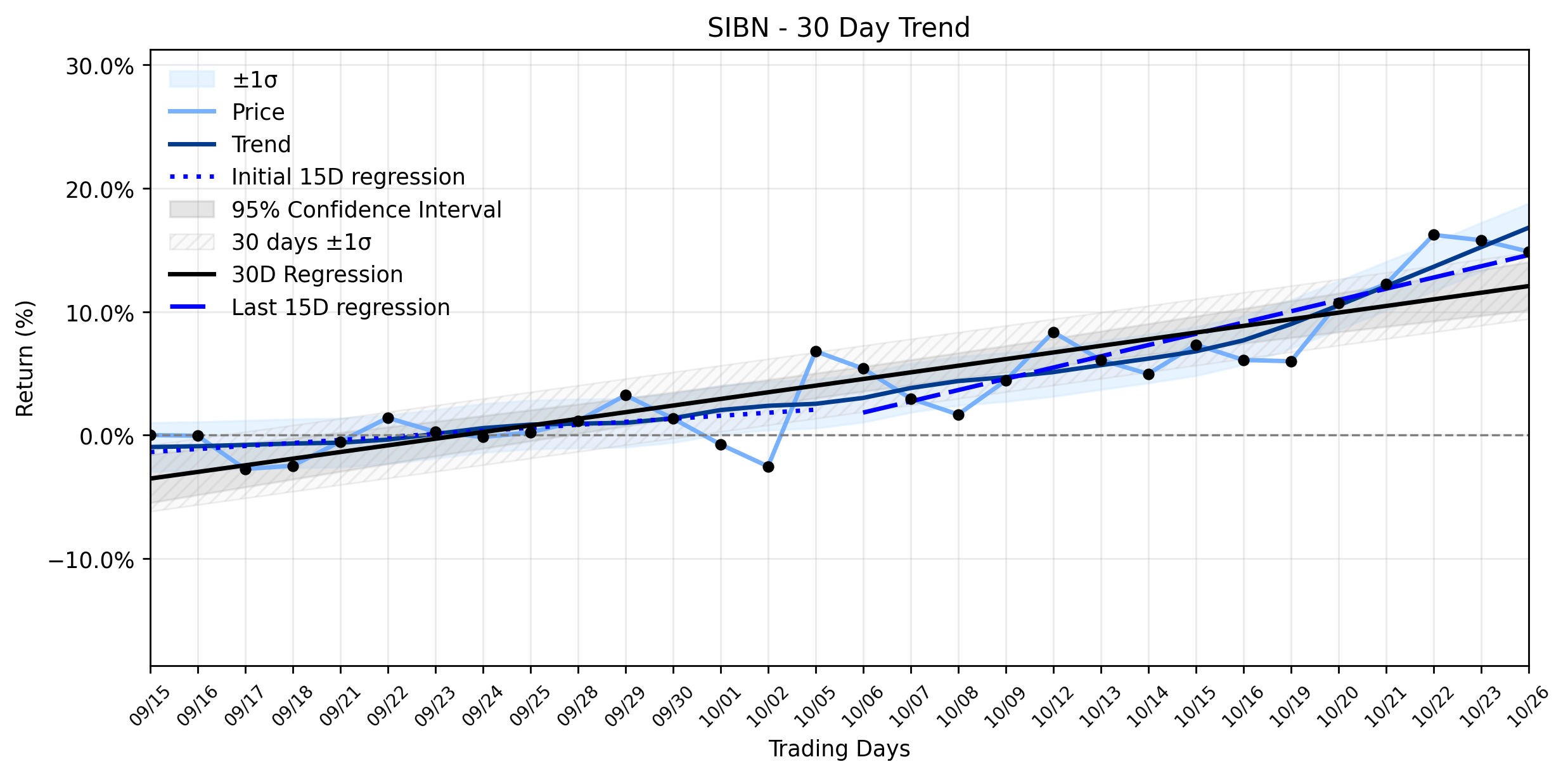 LOESS trend regression chart or WordCloud graph for SiBone (SIBN) Takes an Unexpected Dip: Is the Stable Uptrend Facing a Pre-Earnings Jitters or Something More? (SIBN)