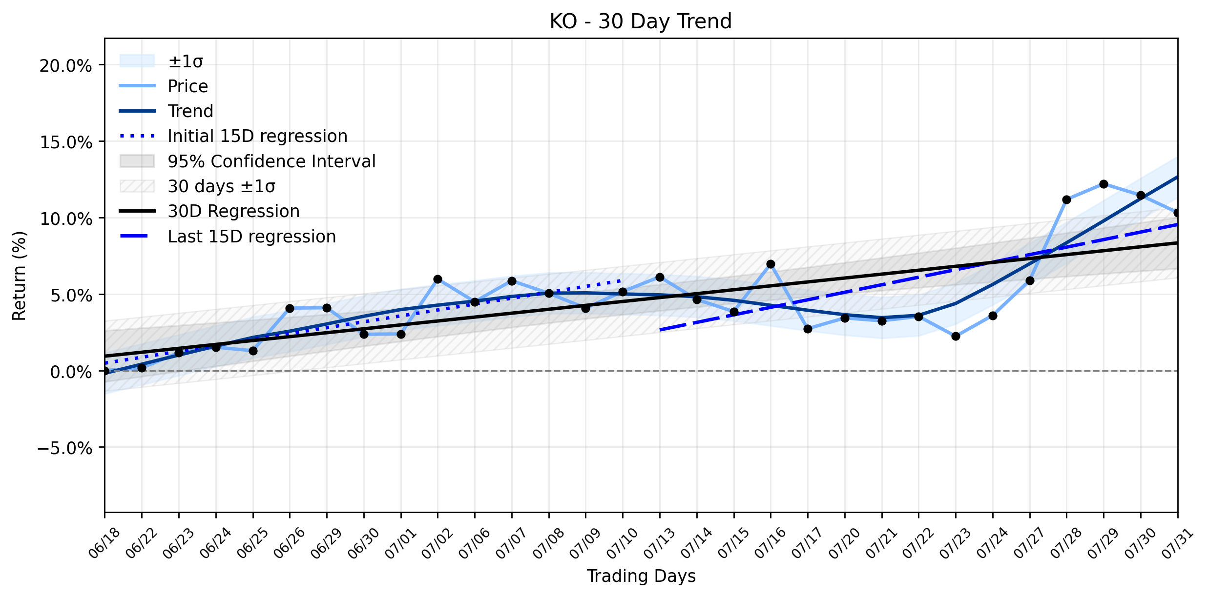 LOESS trend regression chart or WordCloud graph for Coca-Cola (KO) Takes a Curious Slide: Is the Market Overlooking Its Sweet Success Amidst a Stable Uptrend? (KO)