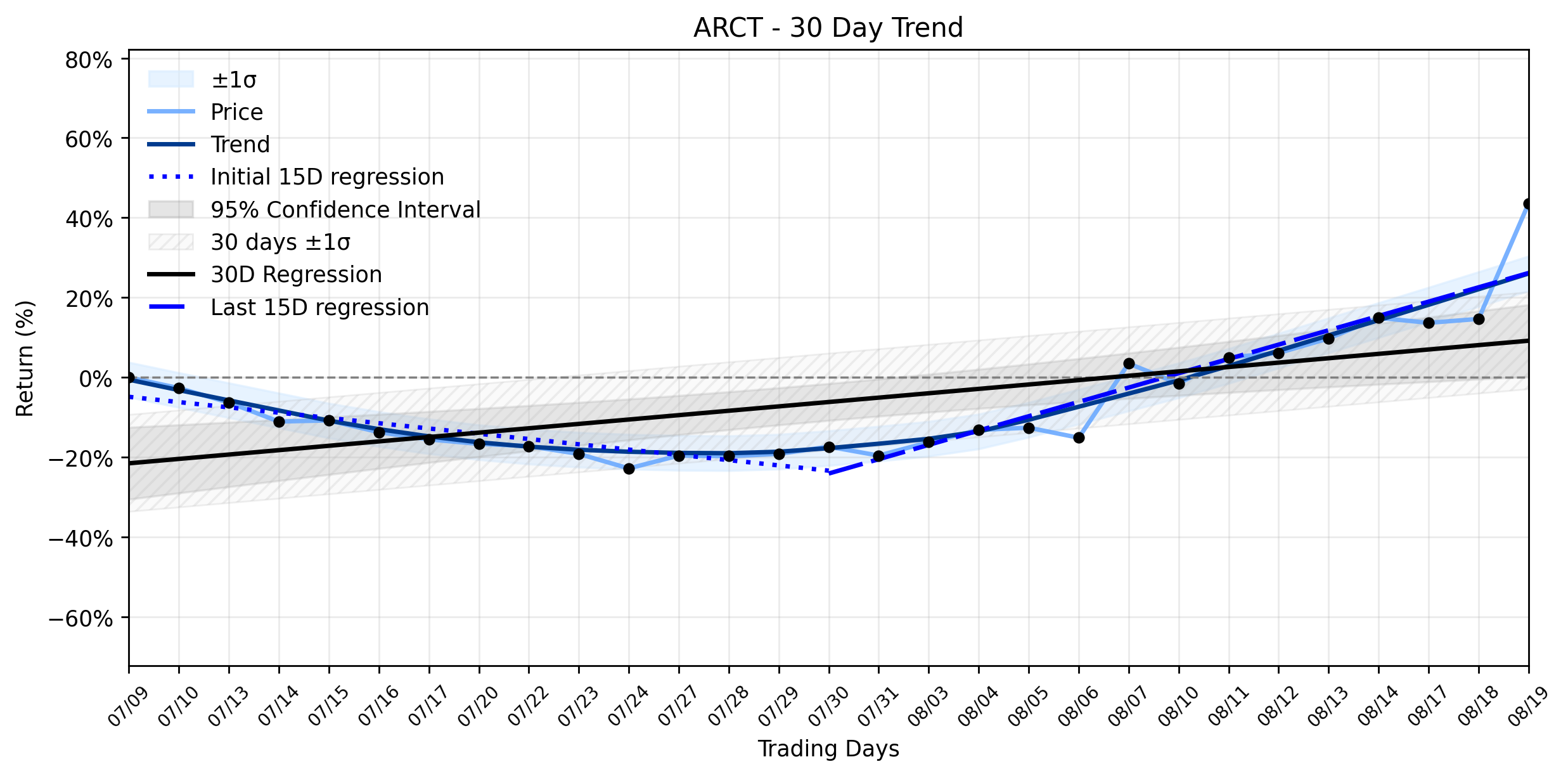 LOESS trend graph for Arcturus Therapeutics (ARCT) Sees Strange Explosive Move: A Biotech Breakout Fueled by Unexpected Rights?