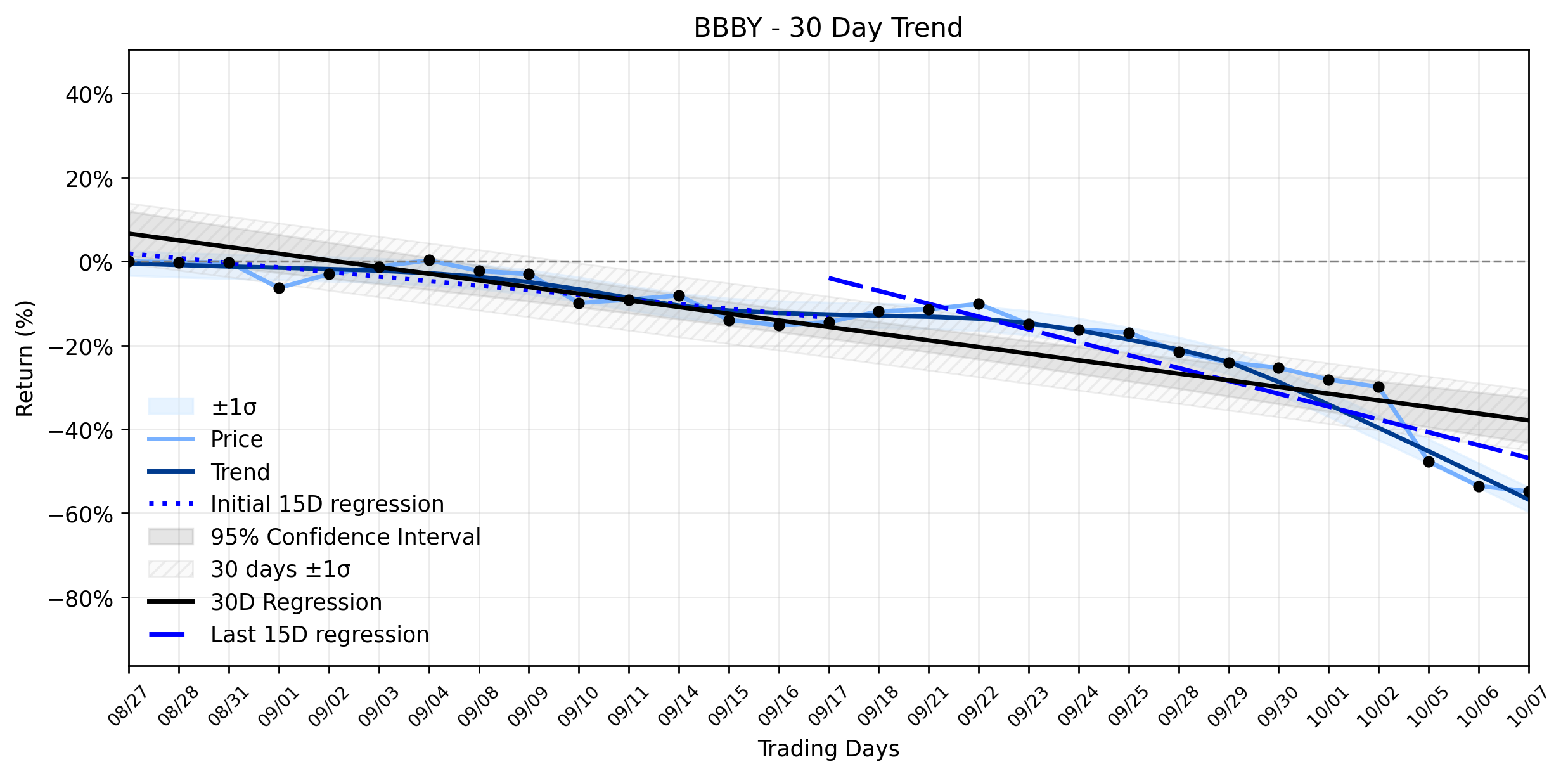LOESS trend regression chart or WordCloud graph for BBBY's Momentum Falters: A Notable Drop Amidst Scrapped Deals and a "Strong Sell" Rating – What's Next for the Retail Phoenix? (BBBY)