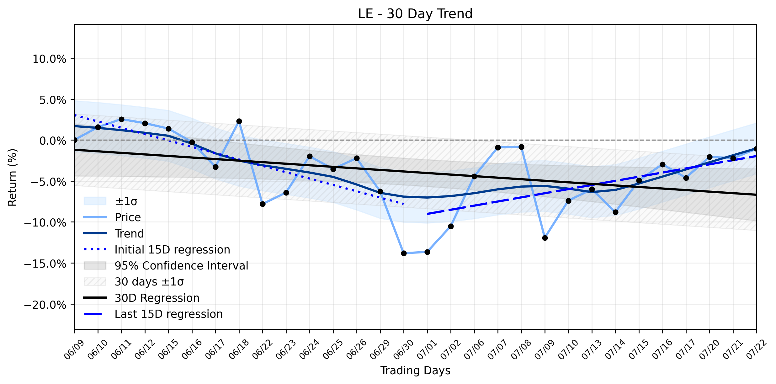 LOESS trend regression chart or WordCloud graph for Lands' End (LE) Stages a Mysterious Advance: What's Fueling the Weakening Downtrend? (LE)