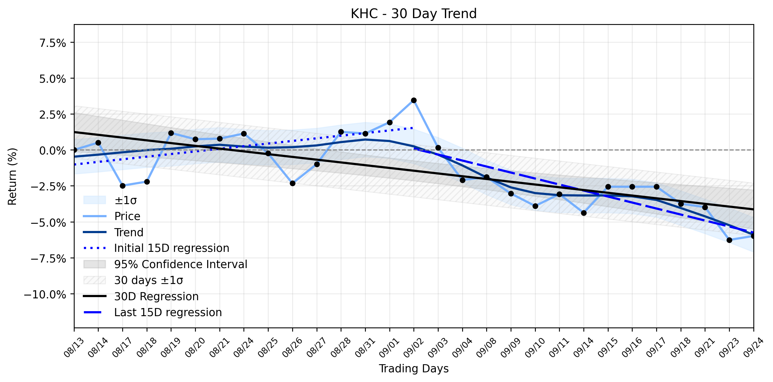 LOESS trend regression chart or WordCloud graph for Kraft Heinz (KHC) Navigates a Subtle Uptick Amidst Strategic Reversal and Analyst Crosscurrents: Is the Downtrend Truly Stabilizing? (KHC)