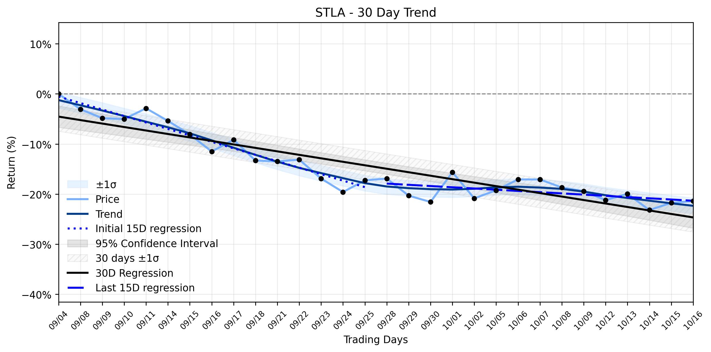 LOESS trend regression chart or WordCloud graph for Stellantis (STLA) Charts a Gentle Advance: Is its €60 Billion EV Bet the Turning Point for a Resuming Uptrend? (STLA)