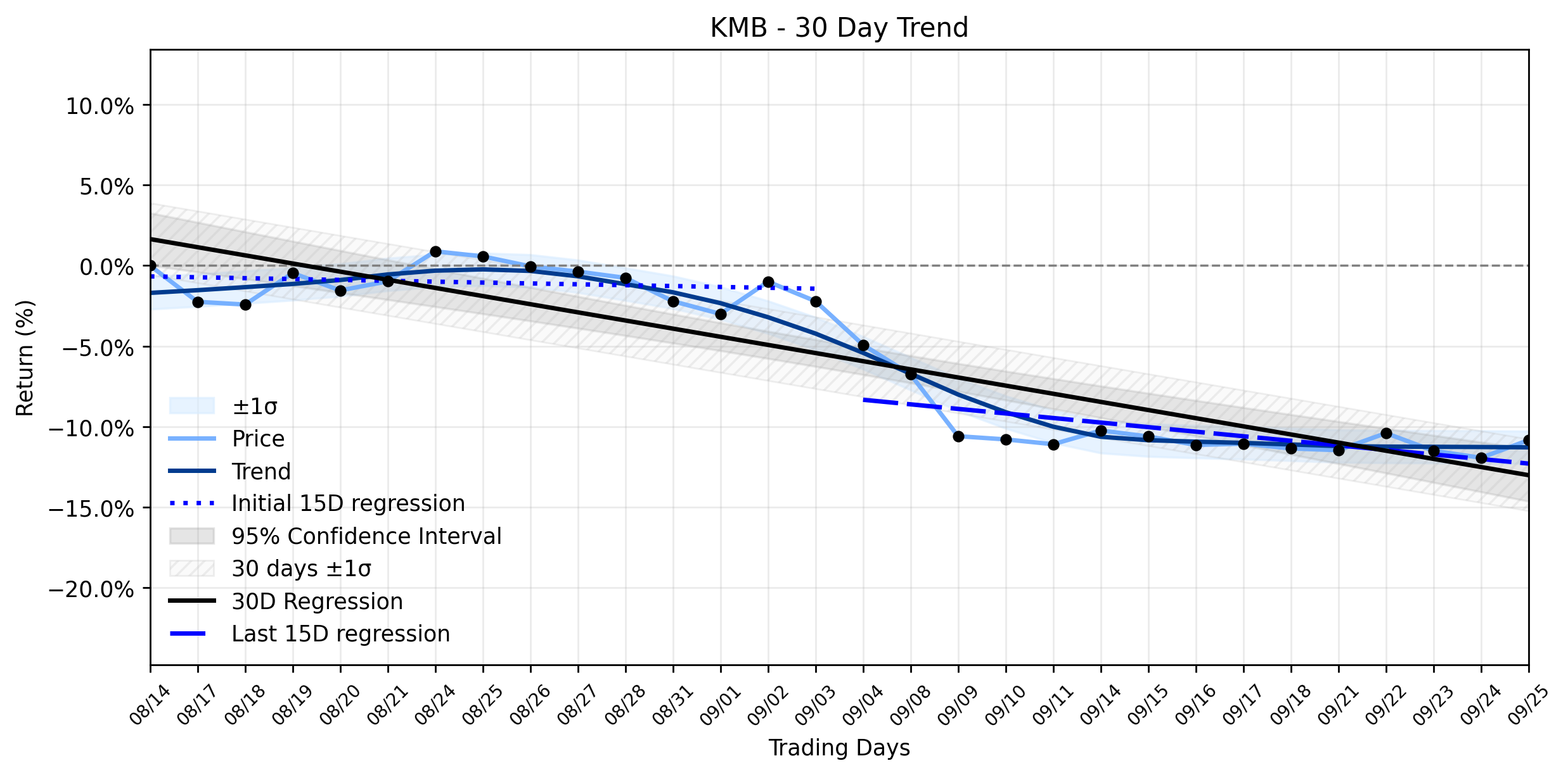 LOESS trend regression chart or WordCloud graph for Kimberly-Clark (KMB) Climbs: Are Institutions Signalling a Turn in the Downtrend's Shifting Sands? (KMB)