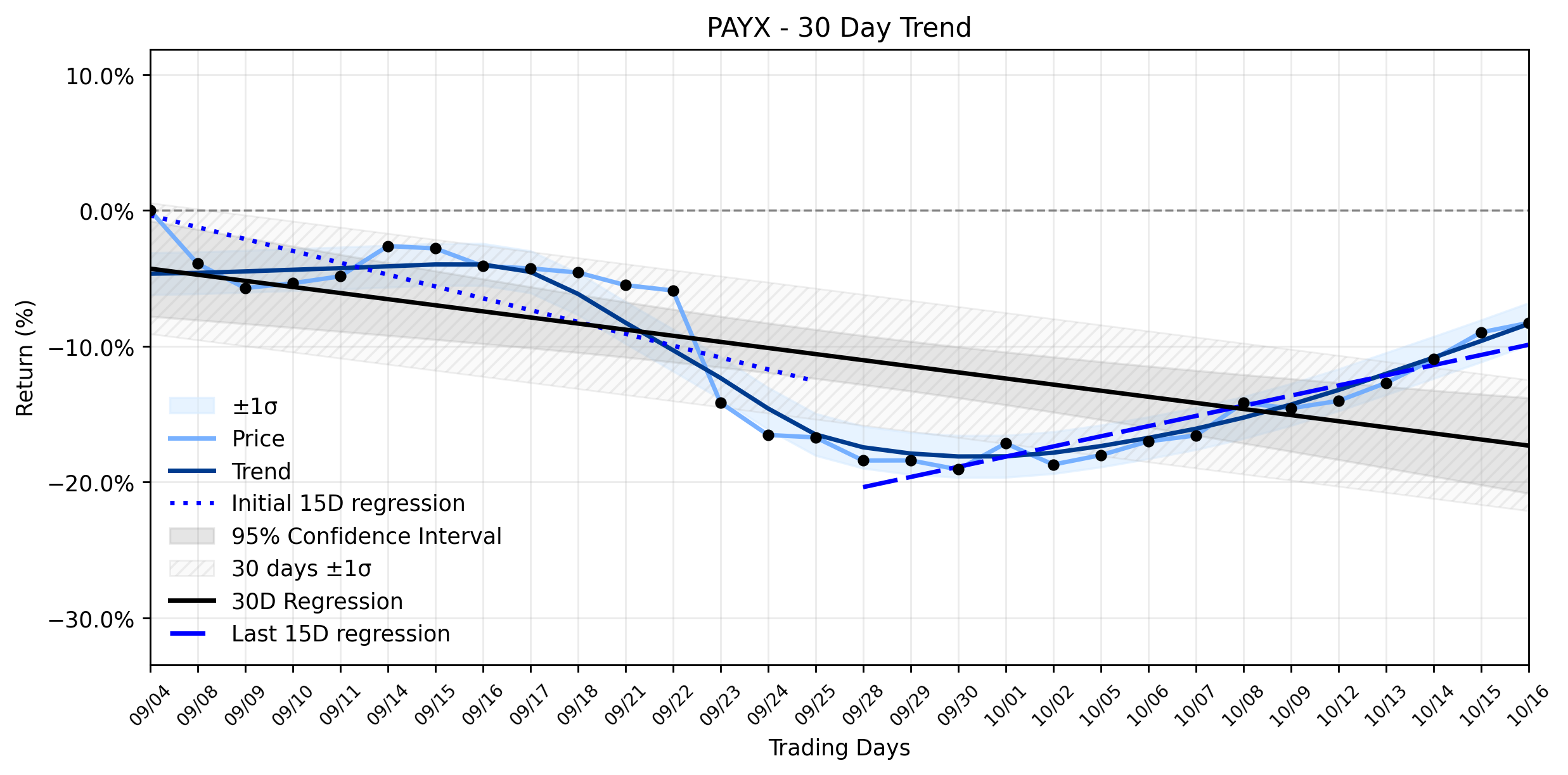 LOESS trend regression chart or WordCloud graph for Paychex (PAYX) Sees Downtrend Weaken Amidst Dividend Stability: Is a New Setup Forming? (PAYX)