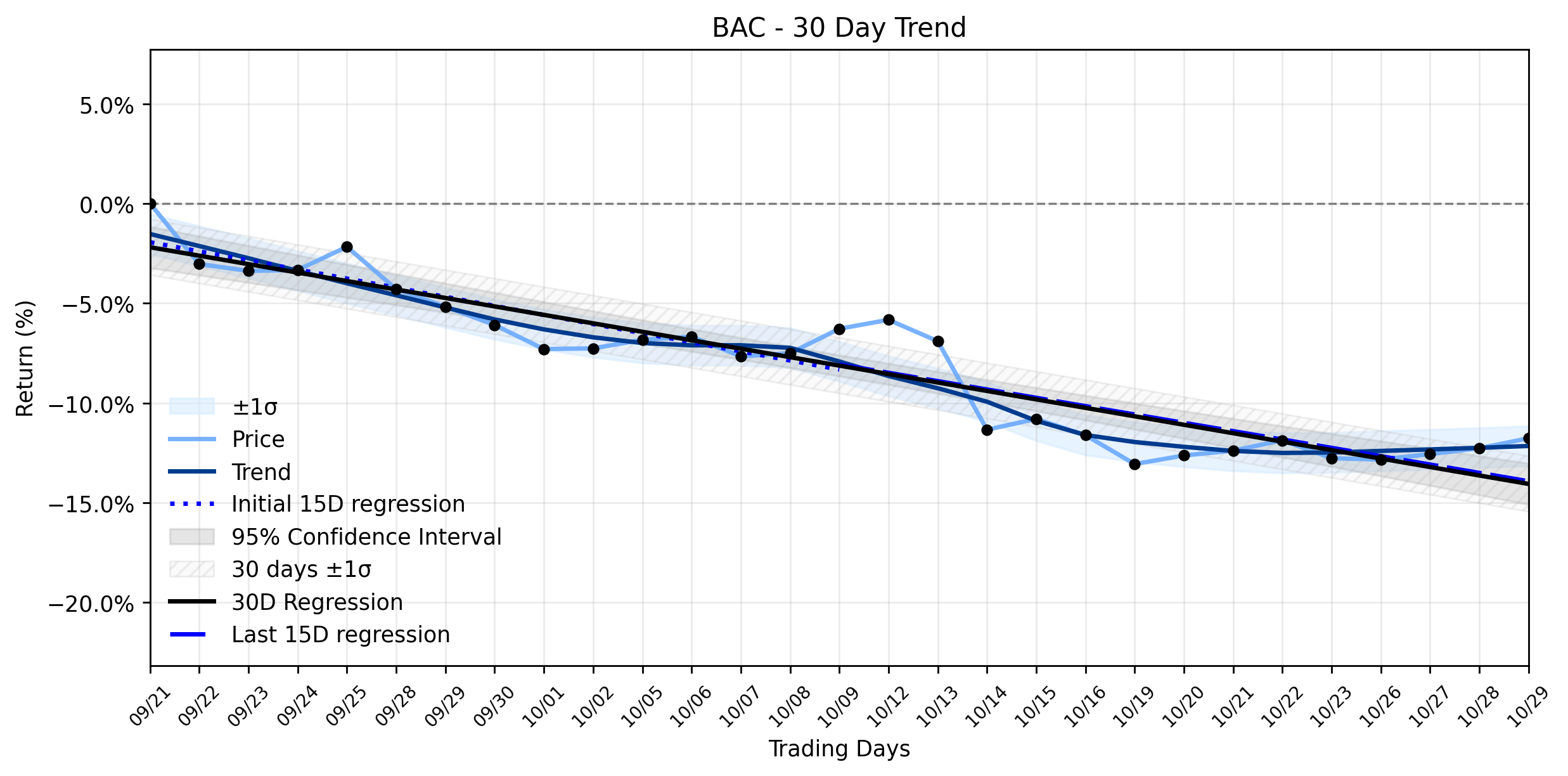LOESS trend regression chart or WordCloud graph for Bank of America (BAC) Sees Modest Climb: Is This the Revelation of Resilience or a Calm Before Further Turmoil? (BAC)