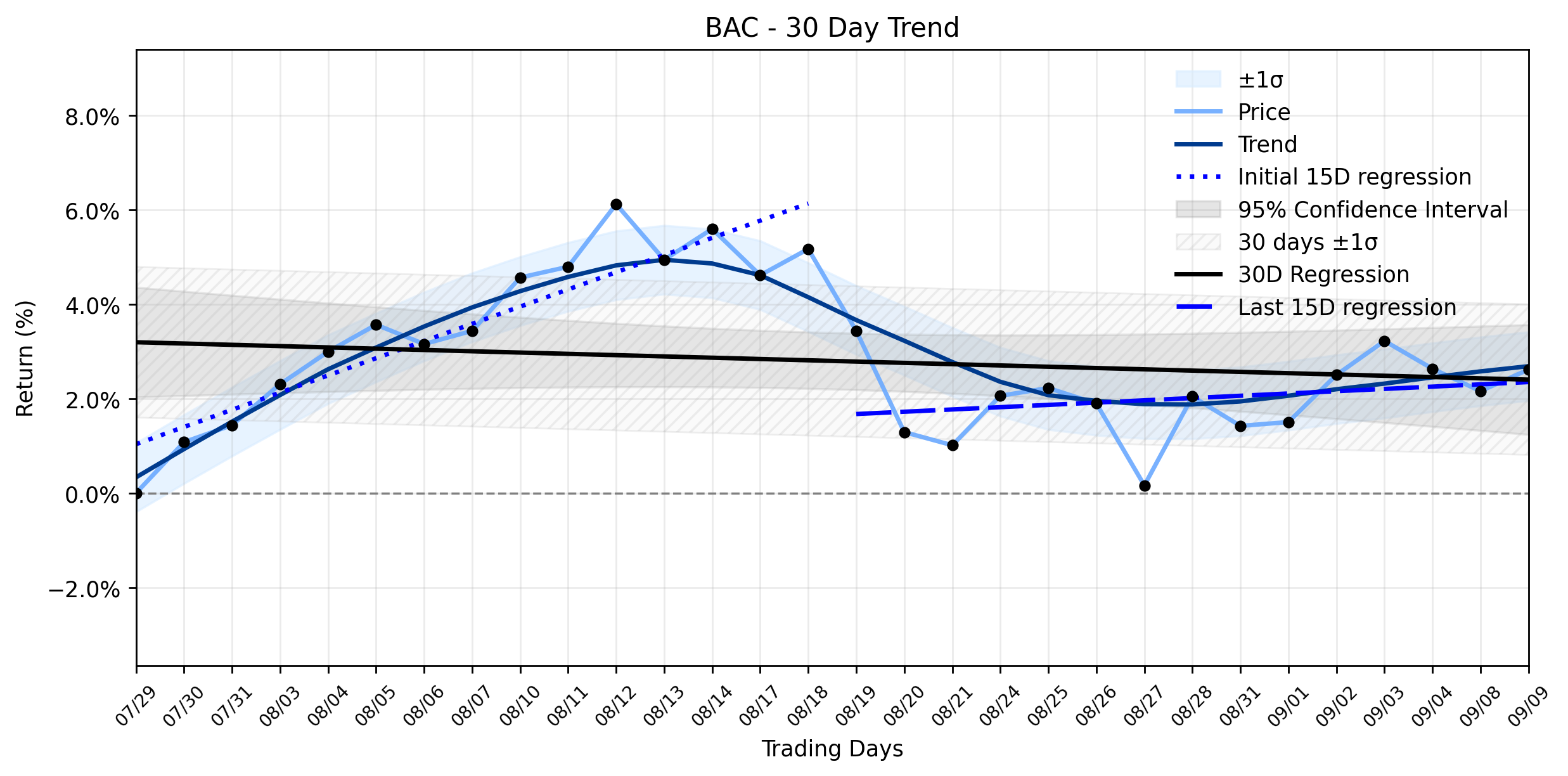 Loess and linear tend regression for Bank of America (BAC) Registers Subtle Uptick as Fading Momentum Collides with Consumer Resilience and Capital Returns