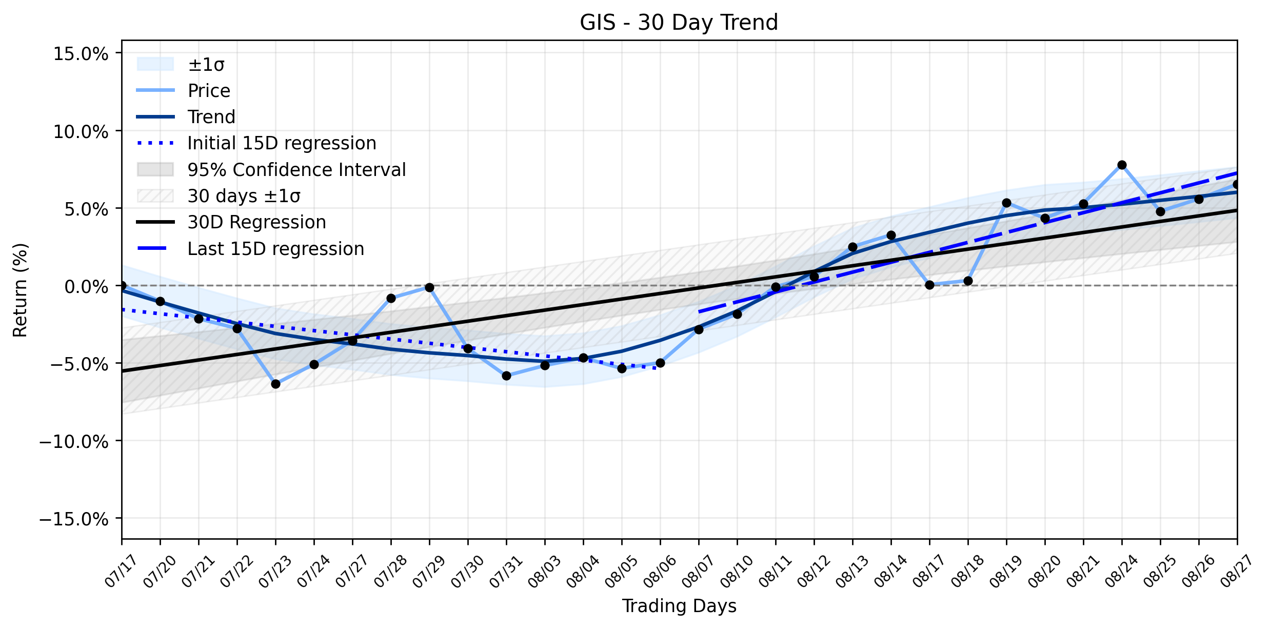 LOESS trend regression chart or WordCloud graph for General Mills (GIS) Stages Unexpected Rise: Is the "Clean Label" Crusade Fueling a Deeper Recovery? (GIS)