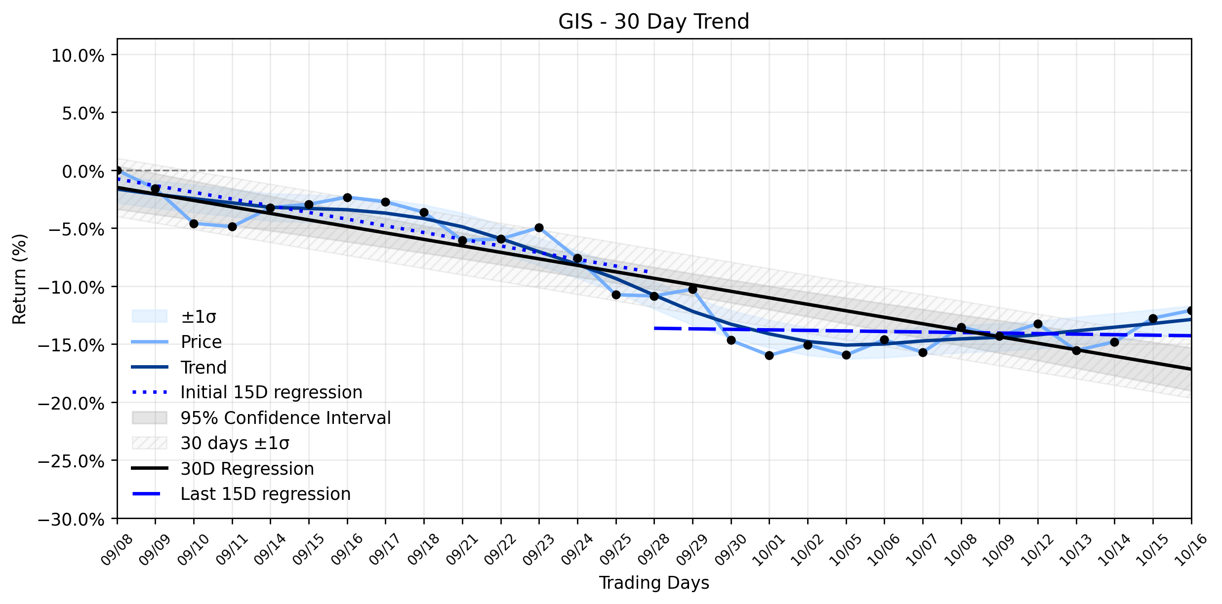 LOESS trend regression chart or WordCloud graph for General Mills (GIS) Stages a Positive Move: What Are Big Players Eyeing as the Downtrend Weakens? (GIS)