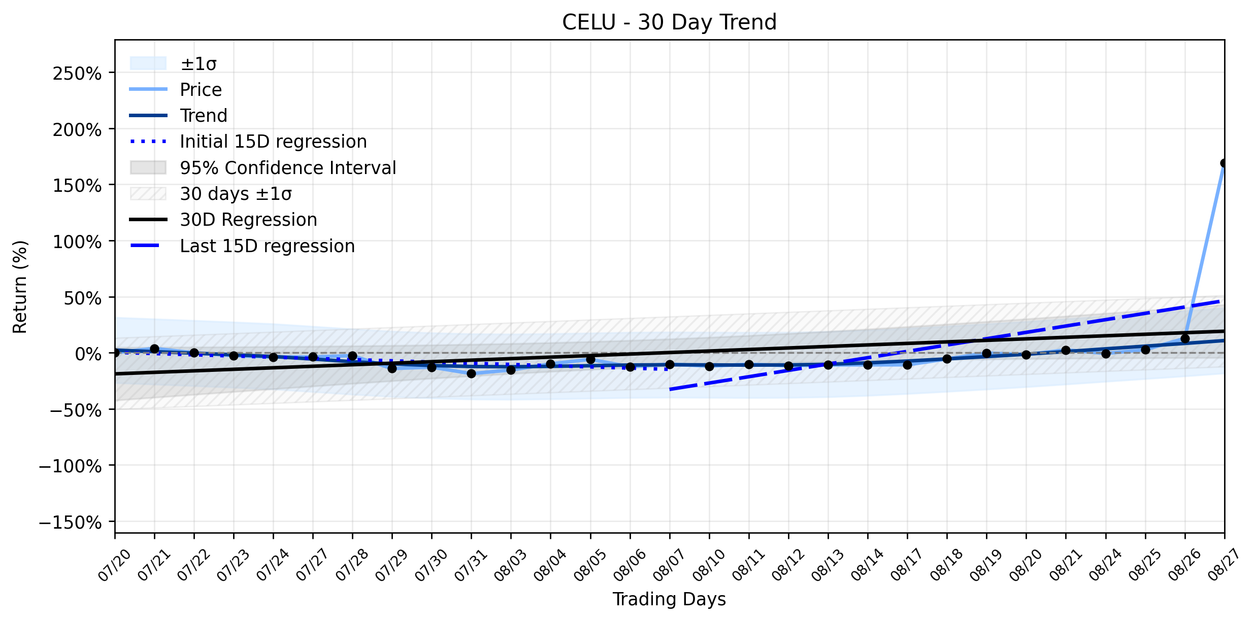 LOESS trend regression chart or WordCloud graph for Celularity (CELU) Ignites a Powerful Rally: What the $300 Million Collaboration Means for its Stable Uptrend (CELU)
