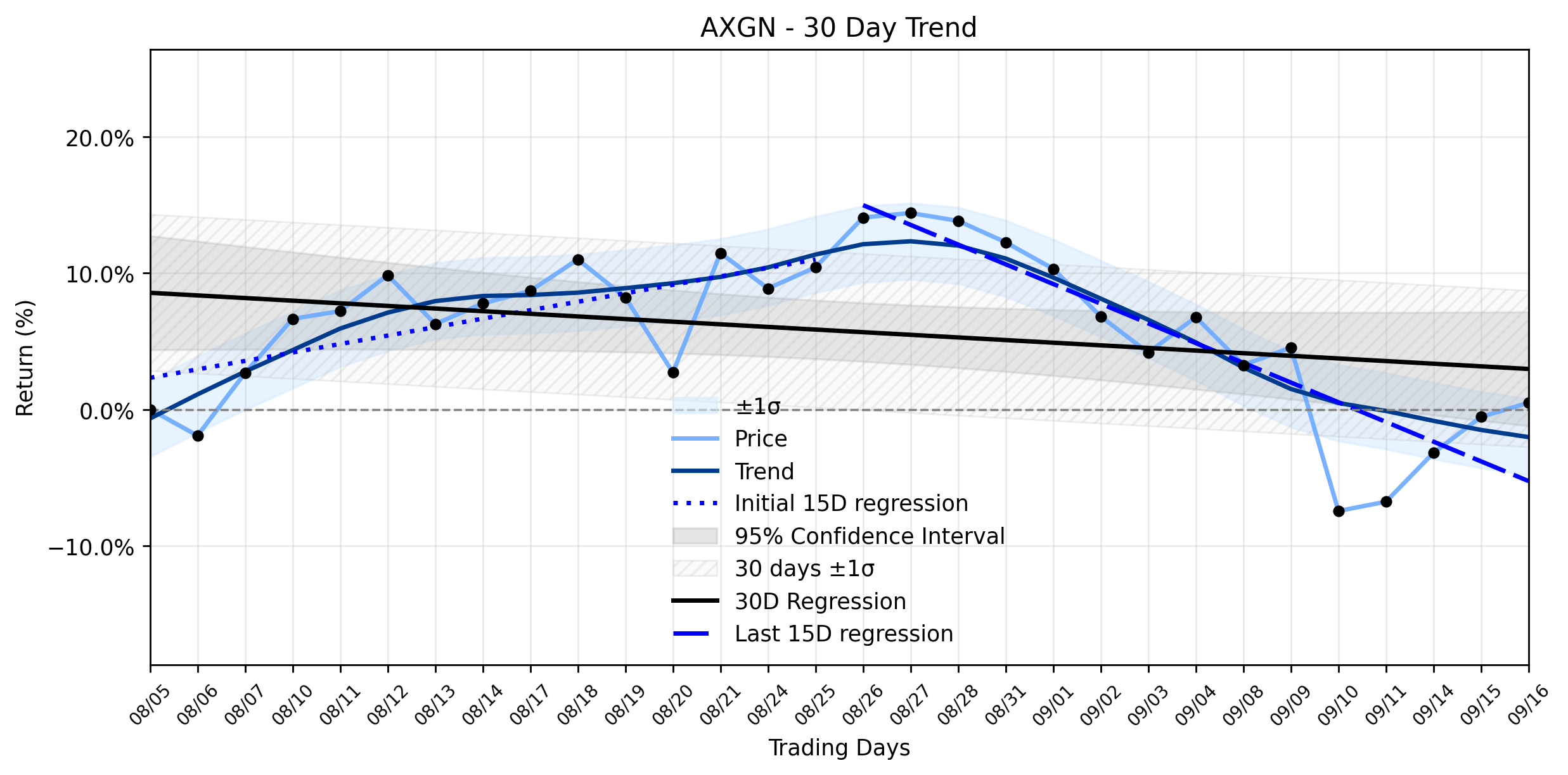 LOESS trend regression chart or WordCloud graph for Axogen Inc. (AXGN) Posts a Positive Move: Is This a Trap in an Accelerating Downtrend? (AXGN)