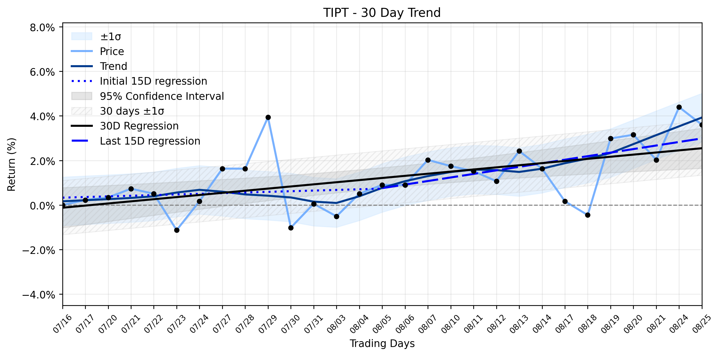 LOESS trend graph for Tiptree (TIPT) Takes a Minor Dip: Is This Pullback a Constructive Setup Amidst a Stable Uptrend?
