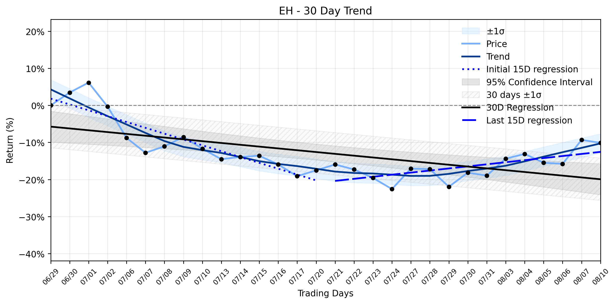 Loess and Linear Trend Regression for EHang Holdings