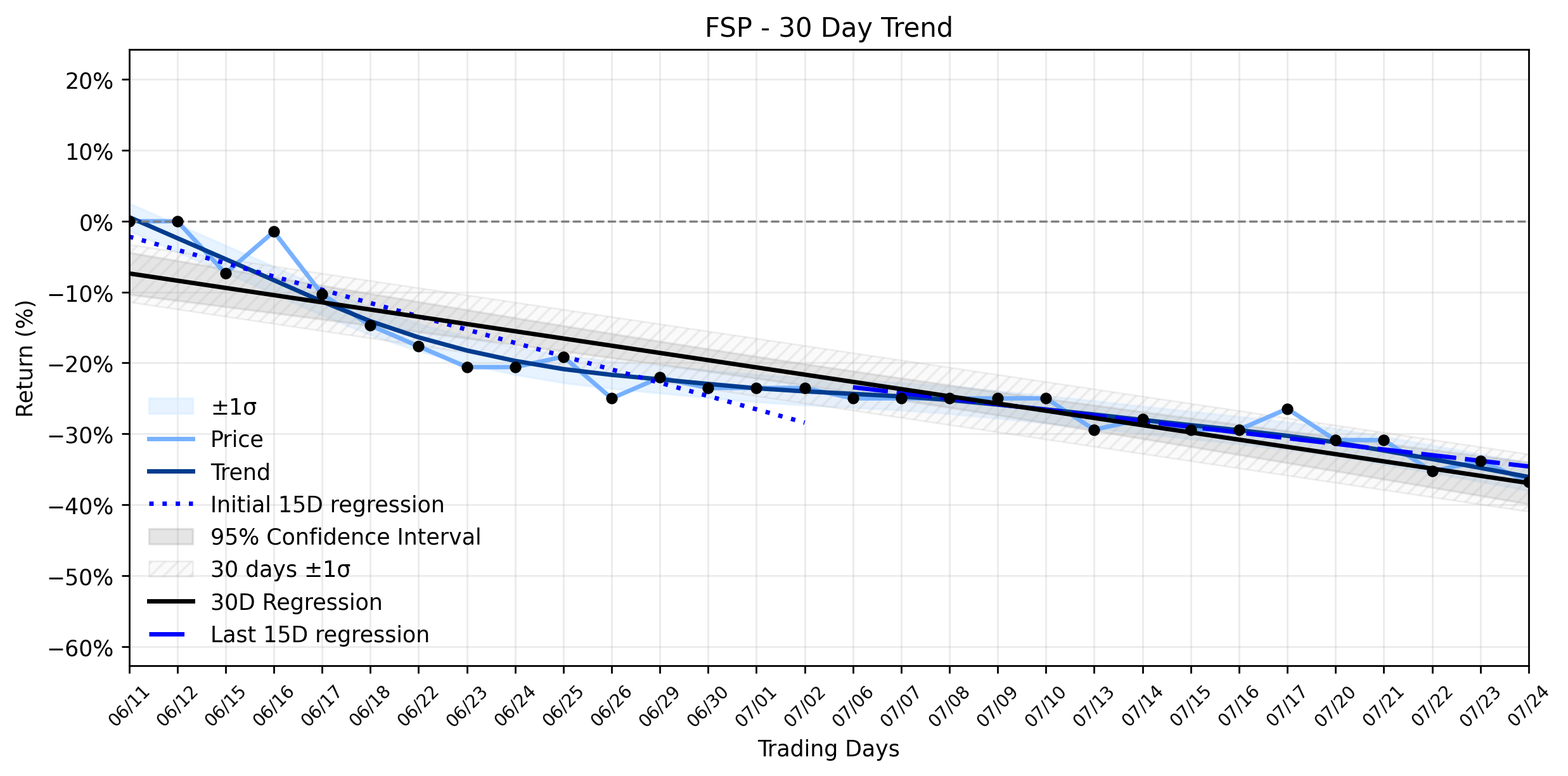Loess and Linear Trend Regression for Franklin Street Properties