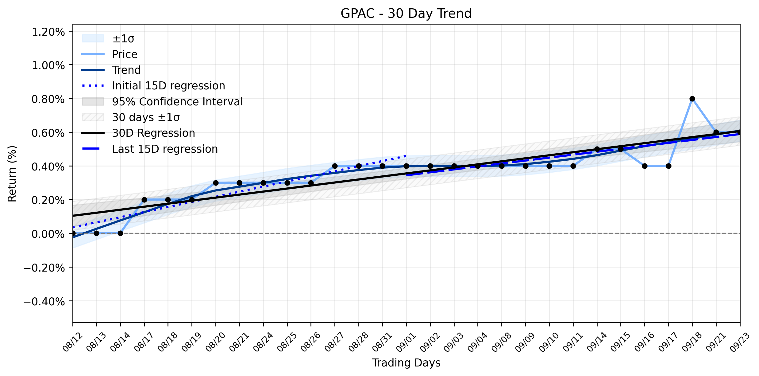 LOESS trend graph for Greenwich Point Acquisition Corp. (GPAC): The Silent Shift as its Emerging Uptrend Fades