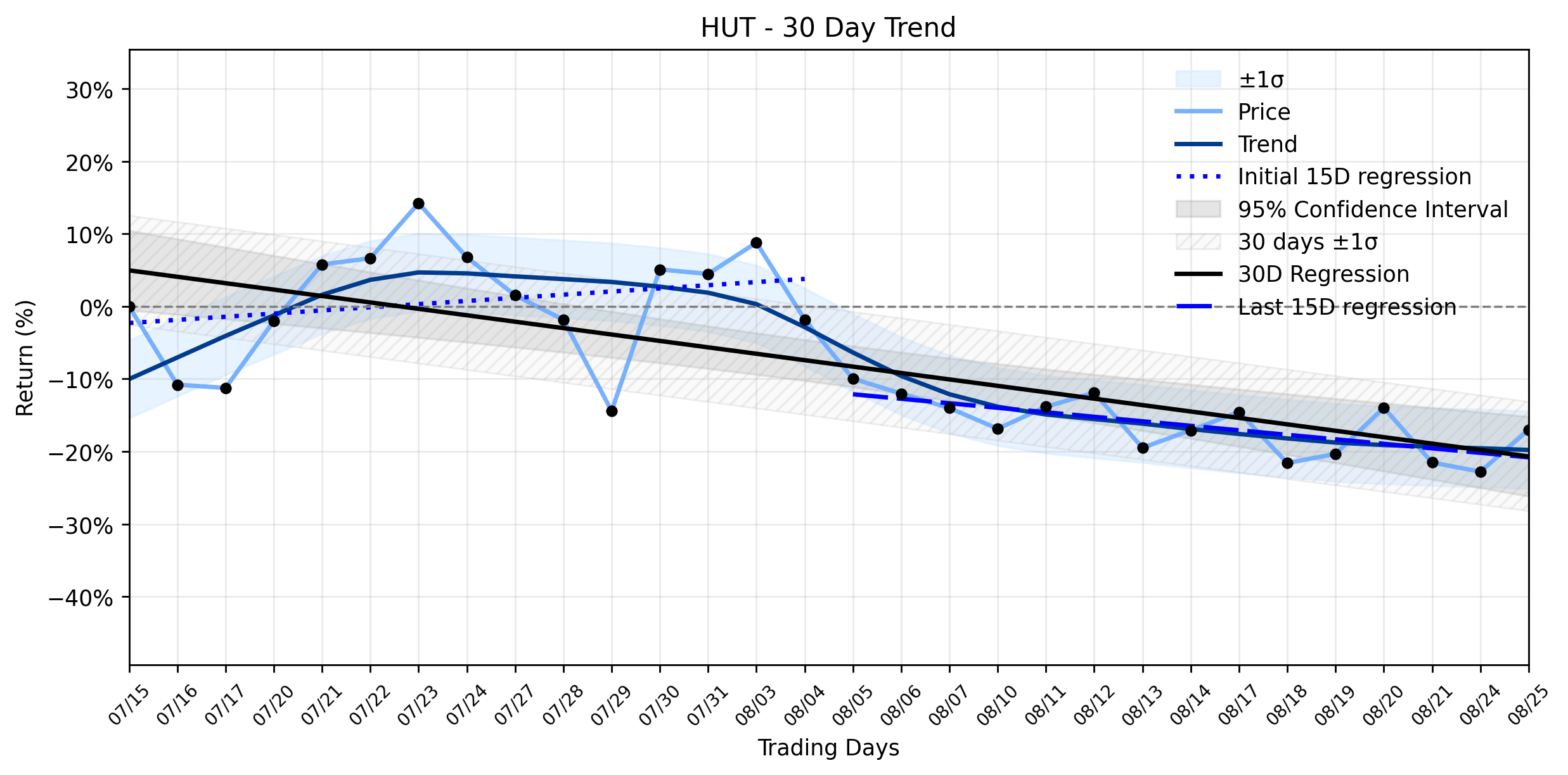 LOESS trend graph for Hut 8 (HUT) Stages Powerful Rally Amidst CFO Stock Sale and AI Infrastructure Pivot: What's Developing?