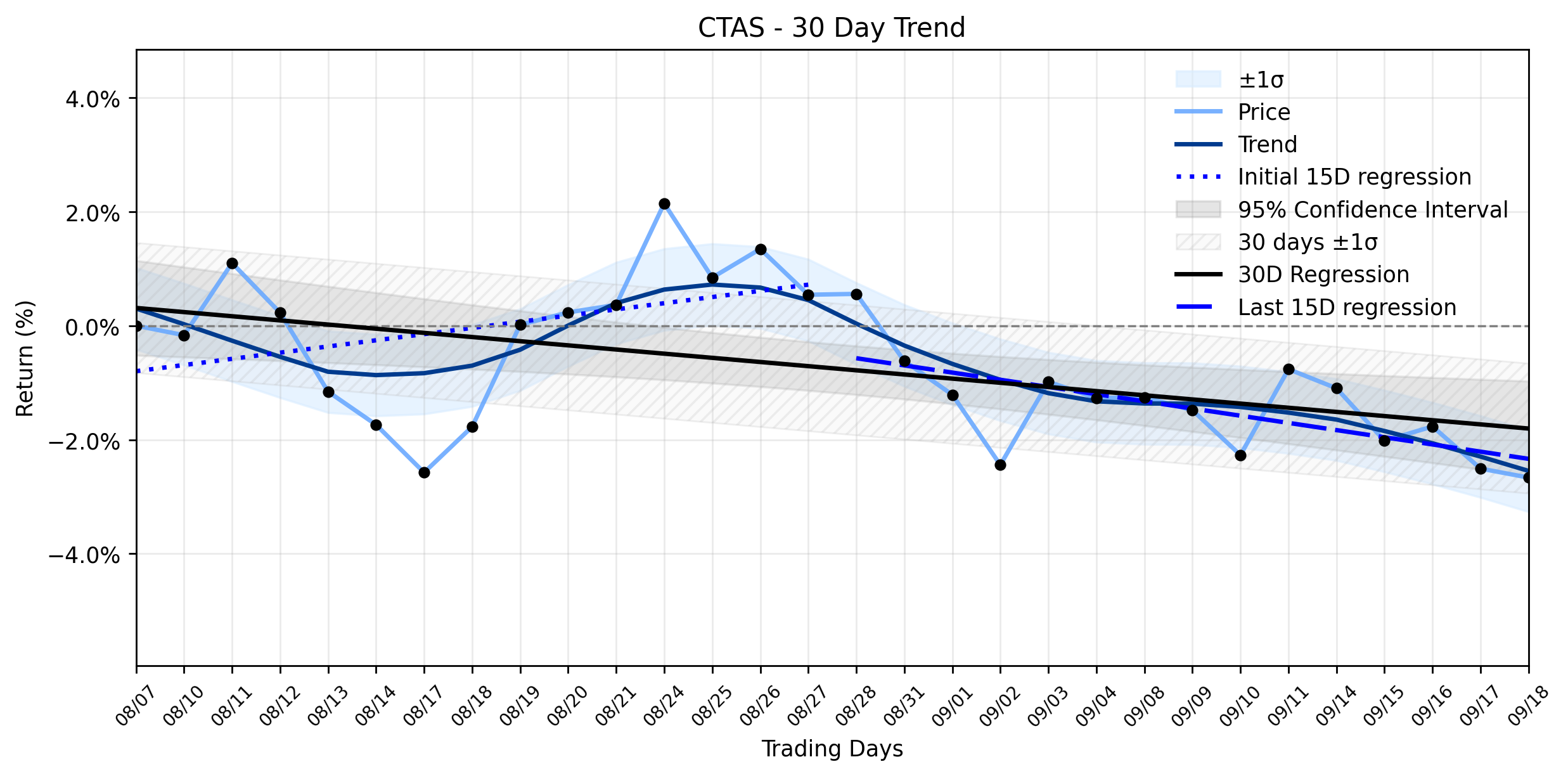 LOESS trend regression chart or WordCloud graph for Cintas (CTAS) Navigates a Subtle Retreat: Is This Constructive Pause Before the Next Battle? (CTAS)
