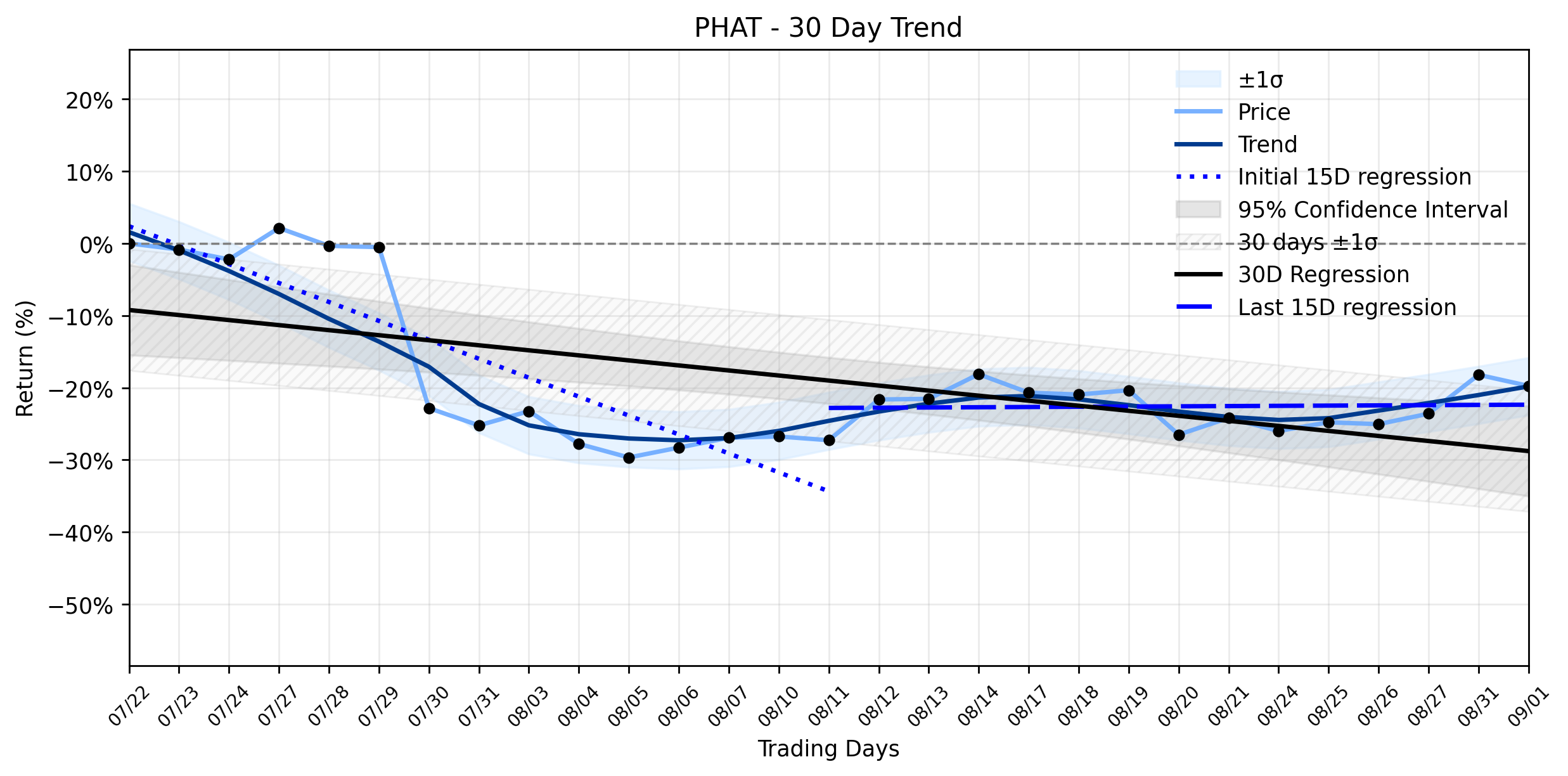 LOESS trend regression chart or WordCloud graph for Phathom Pharmaceuticals (PHAT) Faces Notable Retreat: A Confirmation of Downtrend Stabilization Before Key Investor Signals? (PHAT)