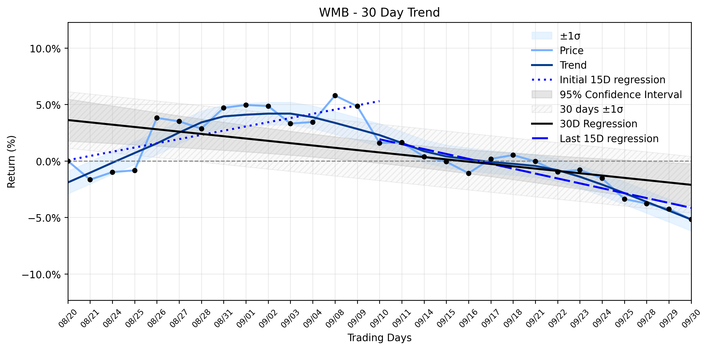 LOESS trend regression chart or WordCloud graph for Automated Analysis Reveals Why Williams Companies (WMB) Took a Dip Despite Bullish Reinstatement and AI Tailwinds (WMB)