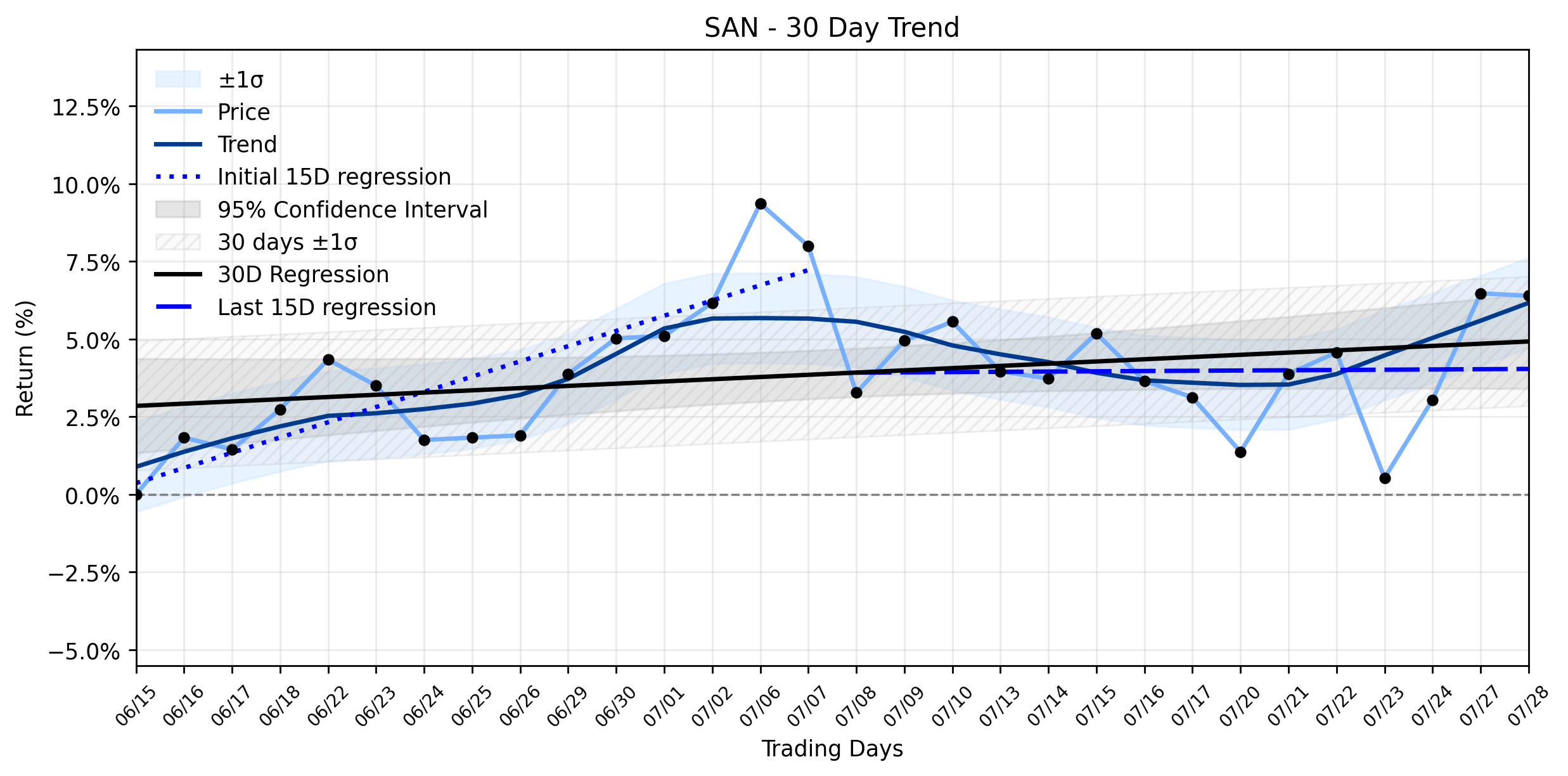 LOESS trend graph for Banco Santander (SAN) Sees Modest Dip: Is the Stabilizing Uptrend a Signal to Get In Before the Crowd?