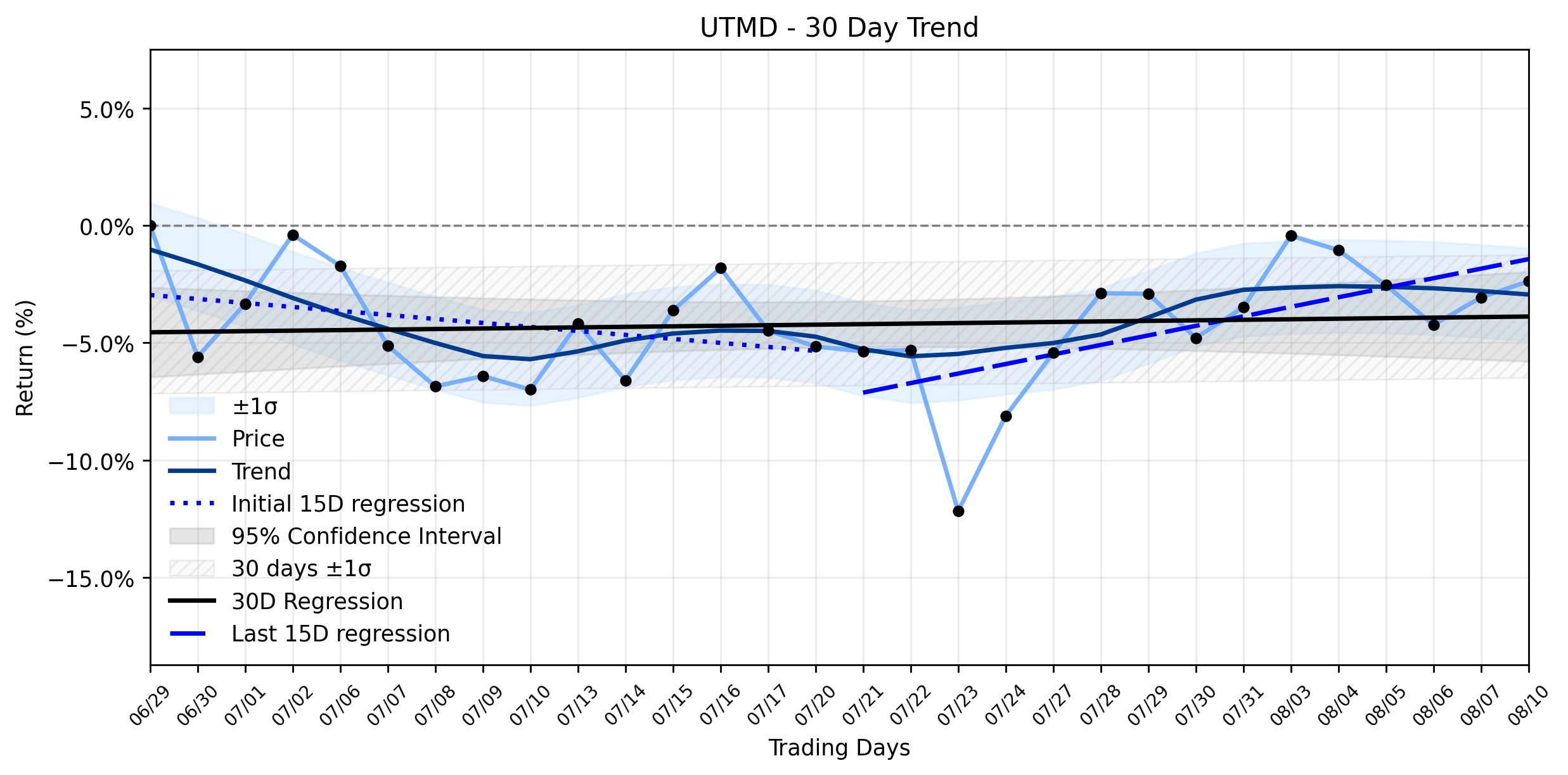 LOESS trend regression chart or WordCloud graph for Utah Medical Products (UTMD) Sees a Modest Climb: Are Institutional Players Positioning in a Sideways Market? (UTMD)