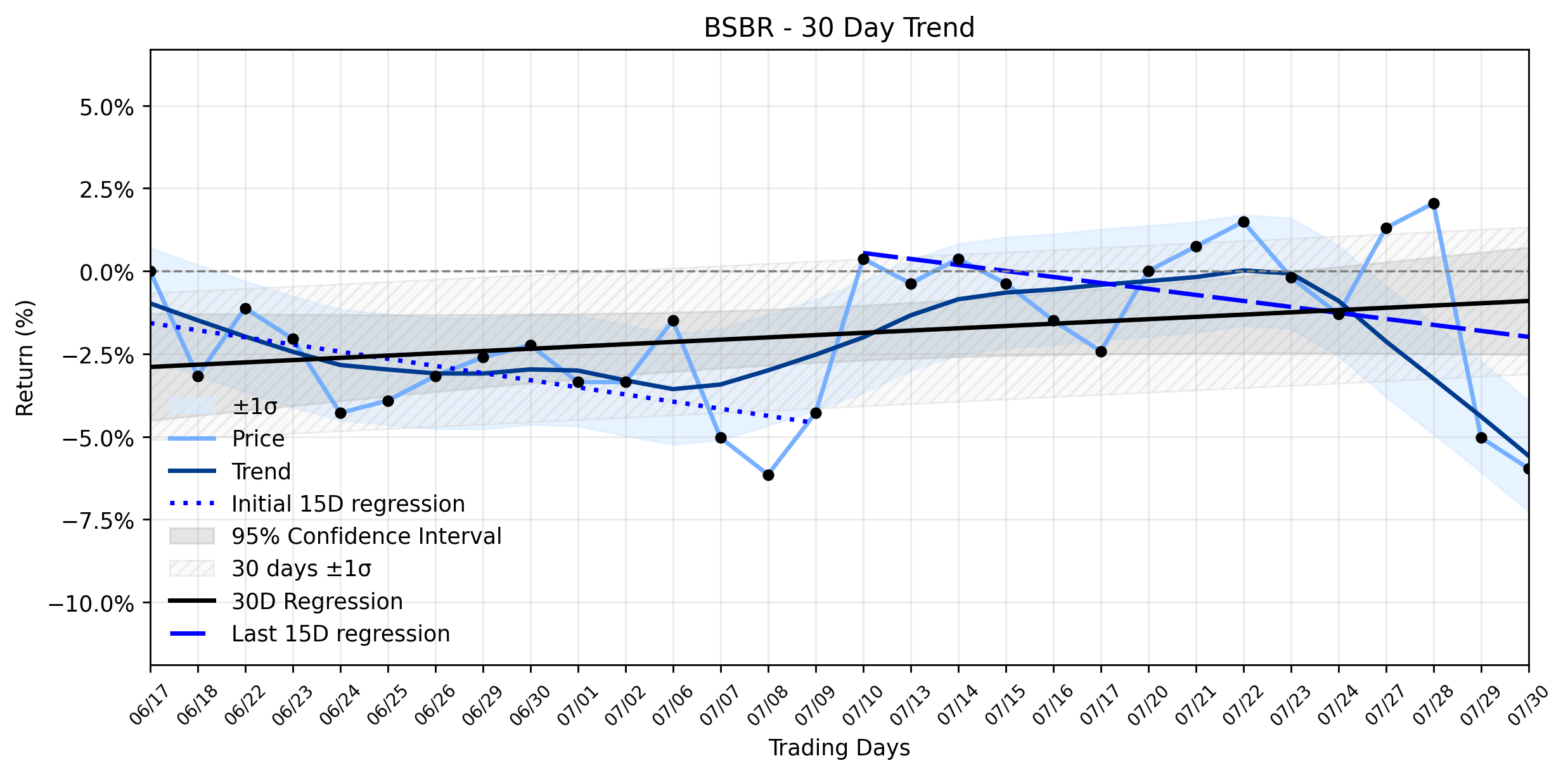 Loess and Linear Trend Regression for Banco Santander Brasil