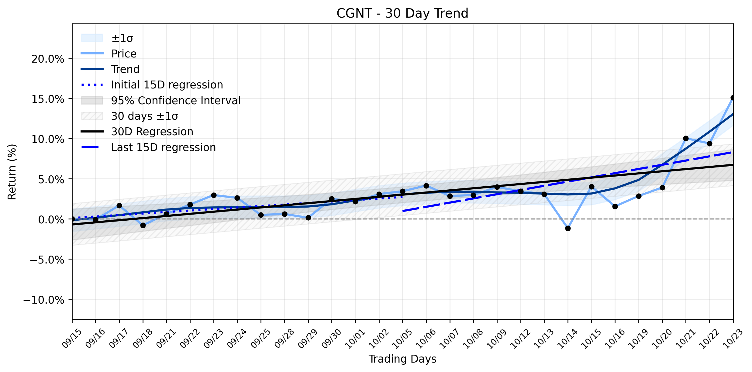 LOESS trend regression chart or WordCloud graph for Cognyte Software (CGNT) Sees Powerful Rally: Is This AI Defense Play a Hidden Red Flag or a Rocket Launch? (CGNT)