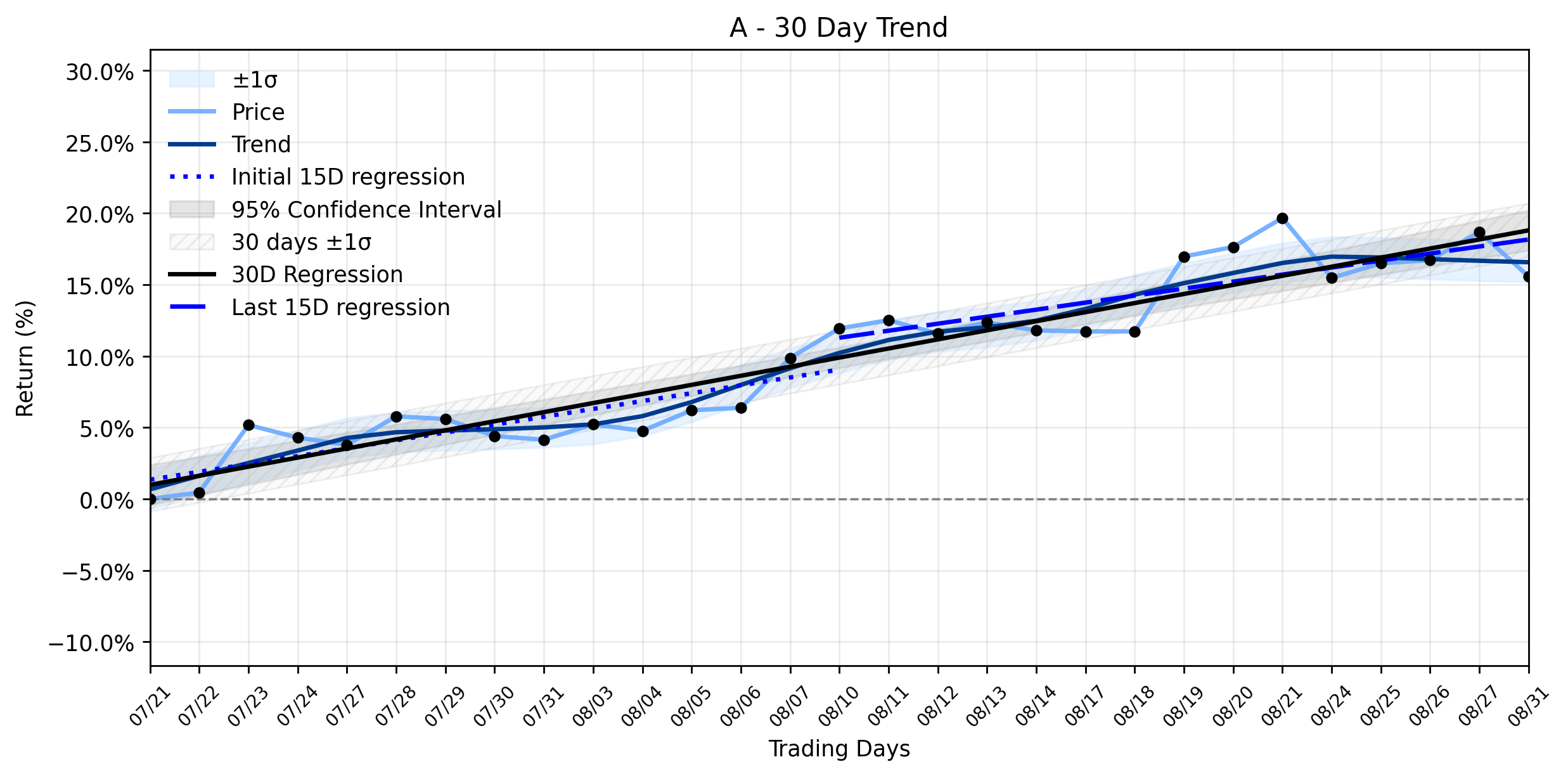 Loess and Linear Trend Regression for Agilent Technologies