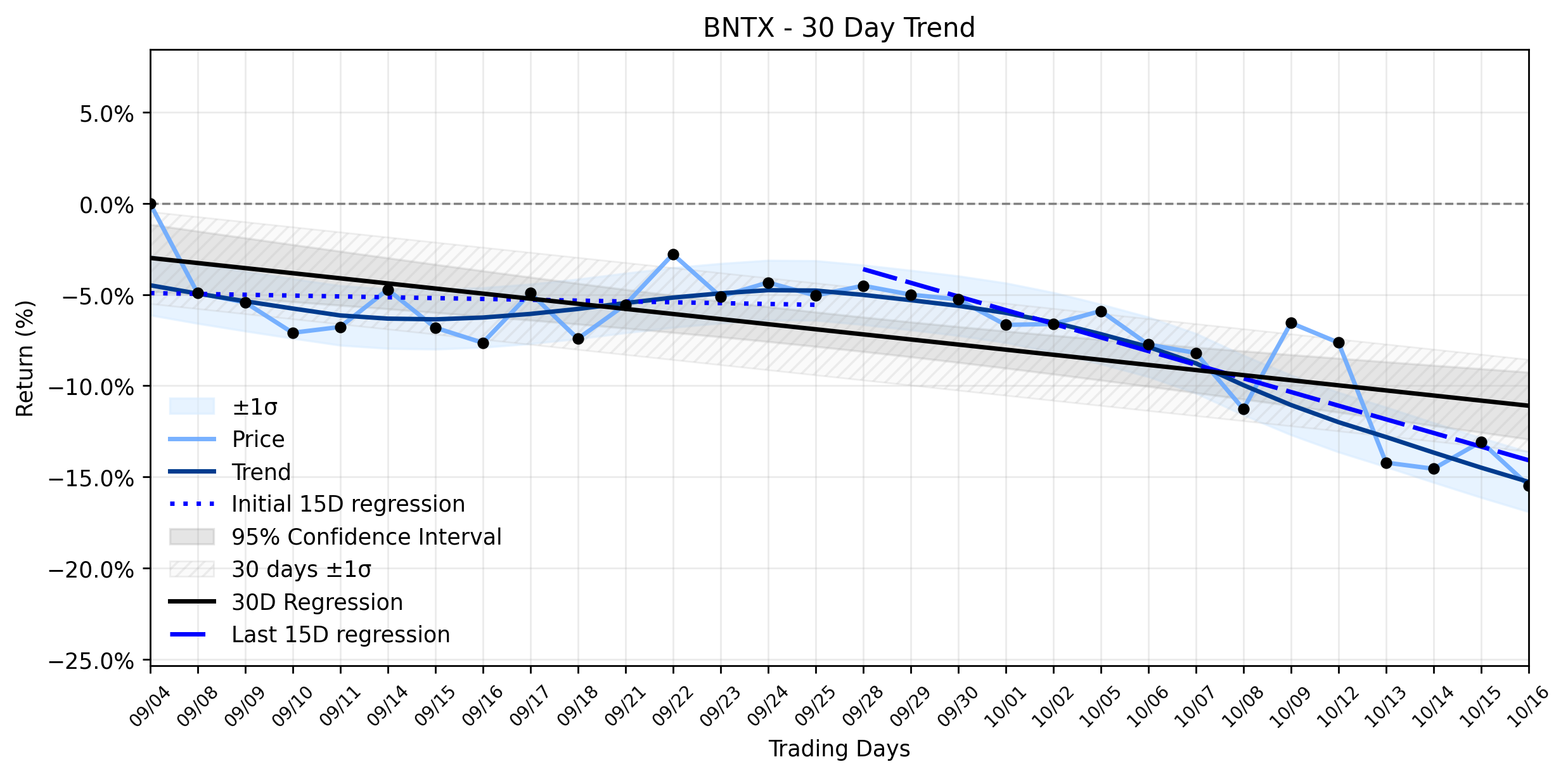 LOESS trend regression chart or WordCloud graph for BioNTech (BNTX) Plunges Deeper into Accelerating Downtrend: Is the Market Overlooking Its Billion-Dollar Oncology Bet? (BNTX)