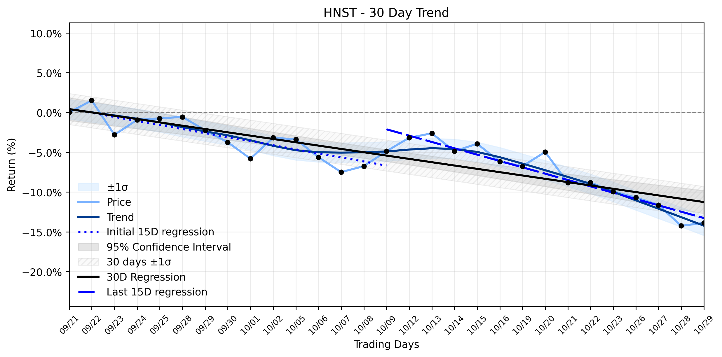 Loess and Linear Trend Regression for The Honest Company