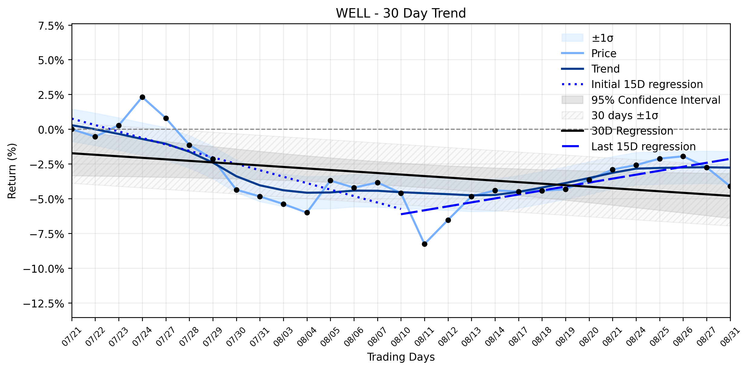 Loess and Linear Trend Regression for Welltower