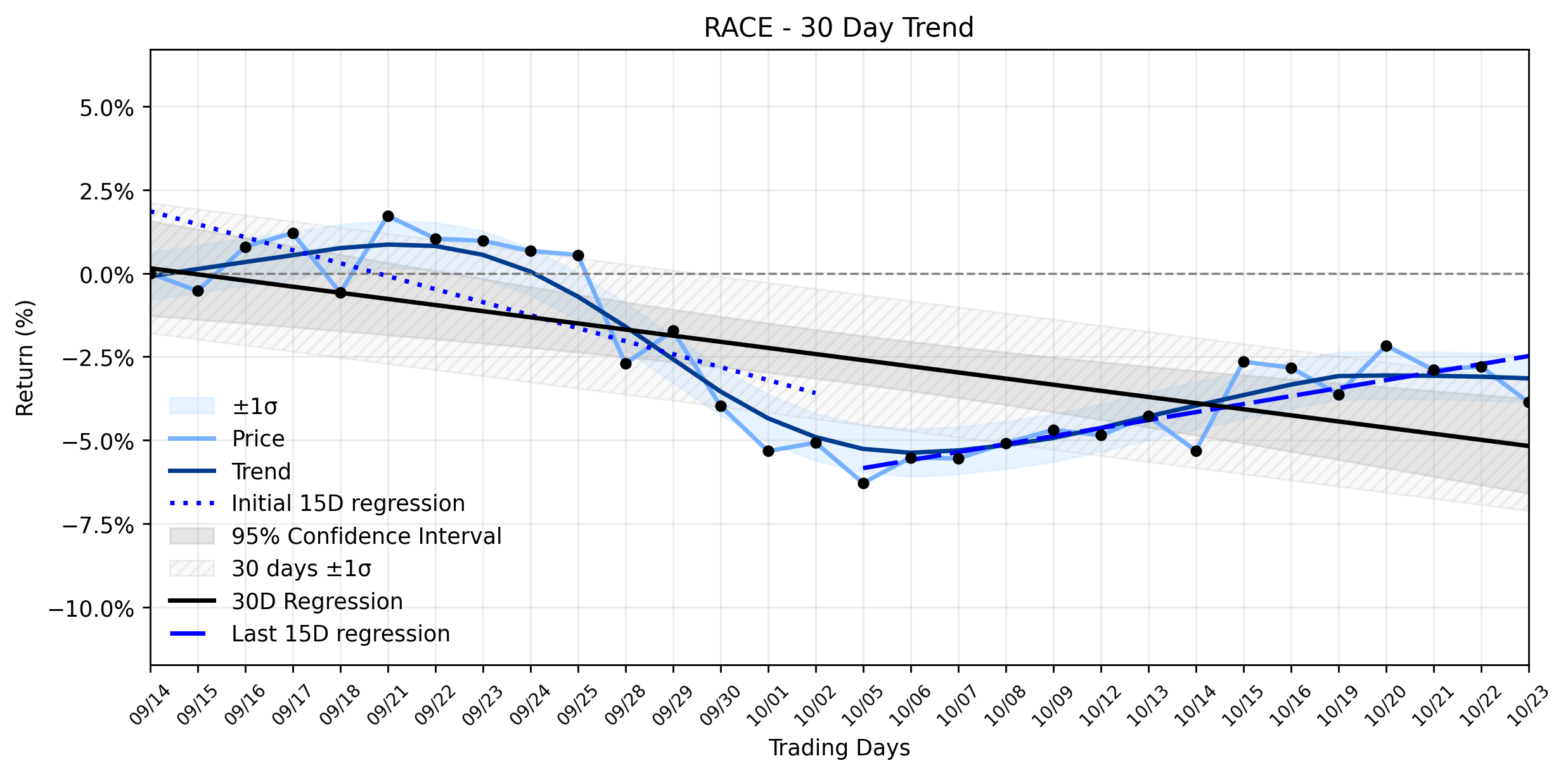 LOESS trend regression chart or WordCloud graph for Ferrari (RACE) Takes a Silent Dip: Is the Downtrend Weakening or Just Shifting Gears? (RACE)