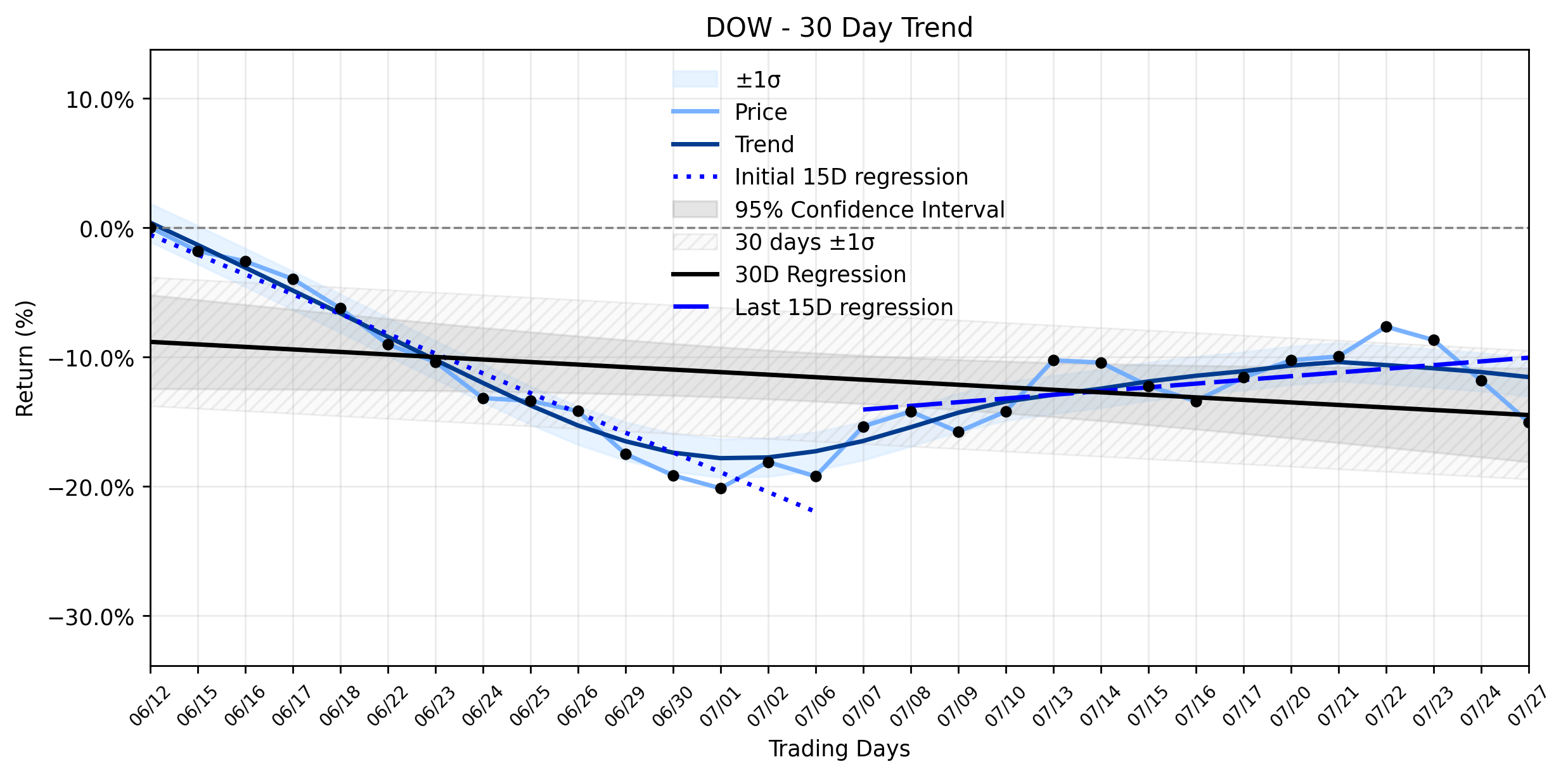 LOESS trend regression chart or WordCloud graph for Dow (DOW) Tumbles Despite Strong Earnings: Are Whales Accumulating an Undervalued Gem? (DOW)