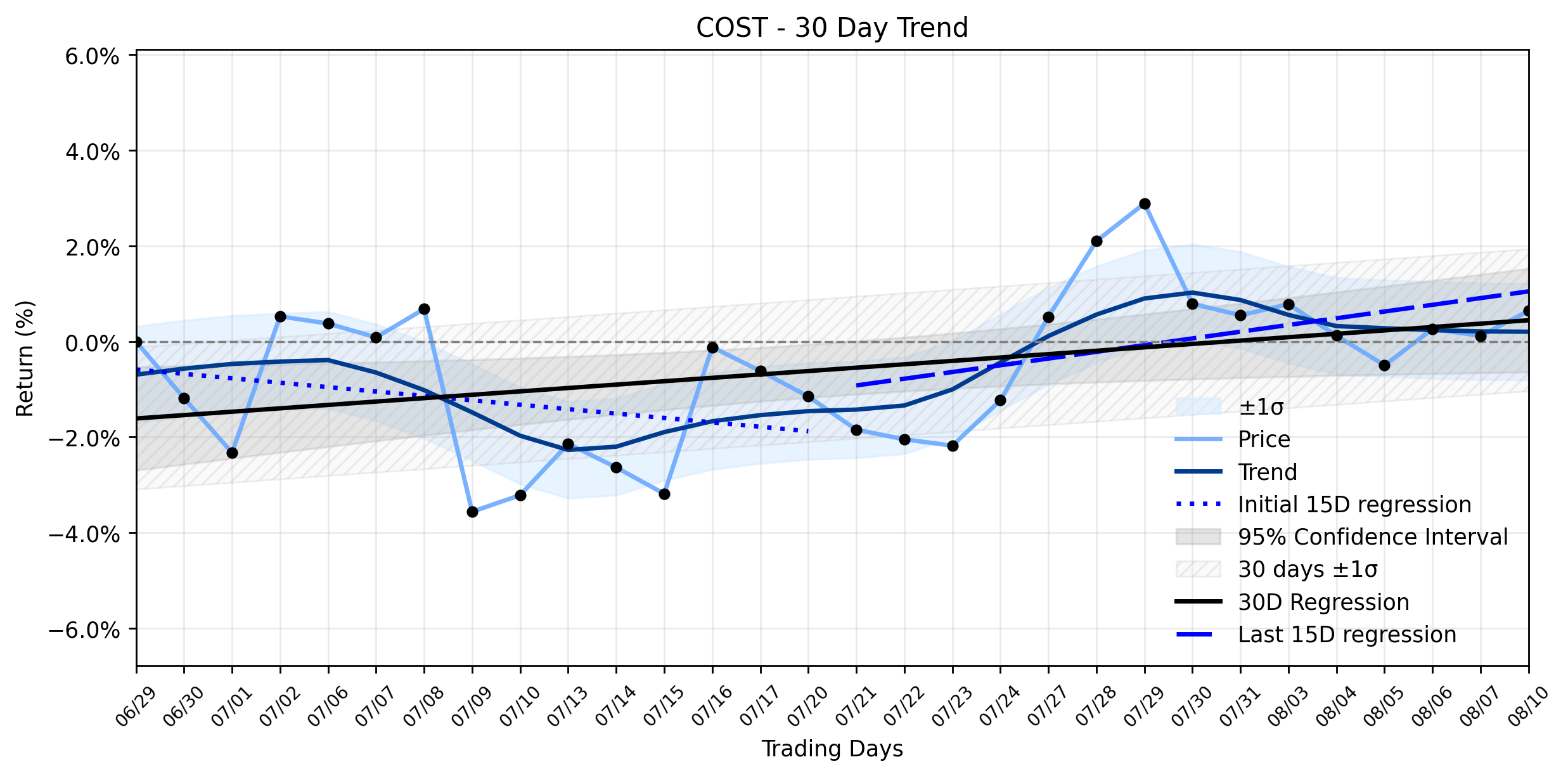 LOESS trend regression chart or WordCloud graph for Costco (COST) Defies Market Jitters with a Quiet Advance: The Unseen Force Driving Its Stable Uptrend (COST)