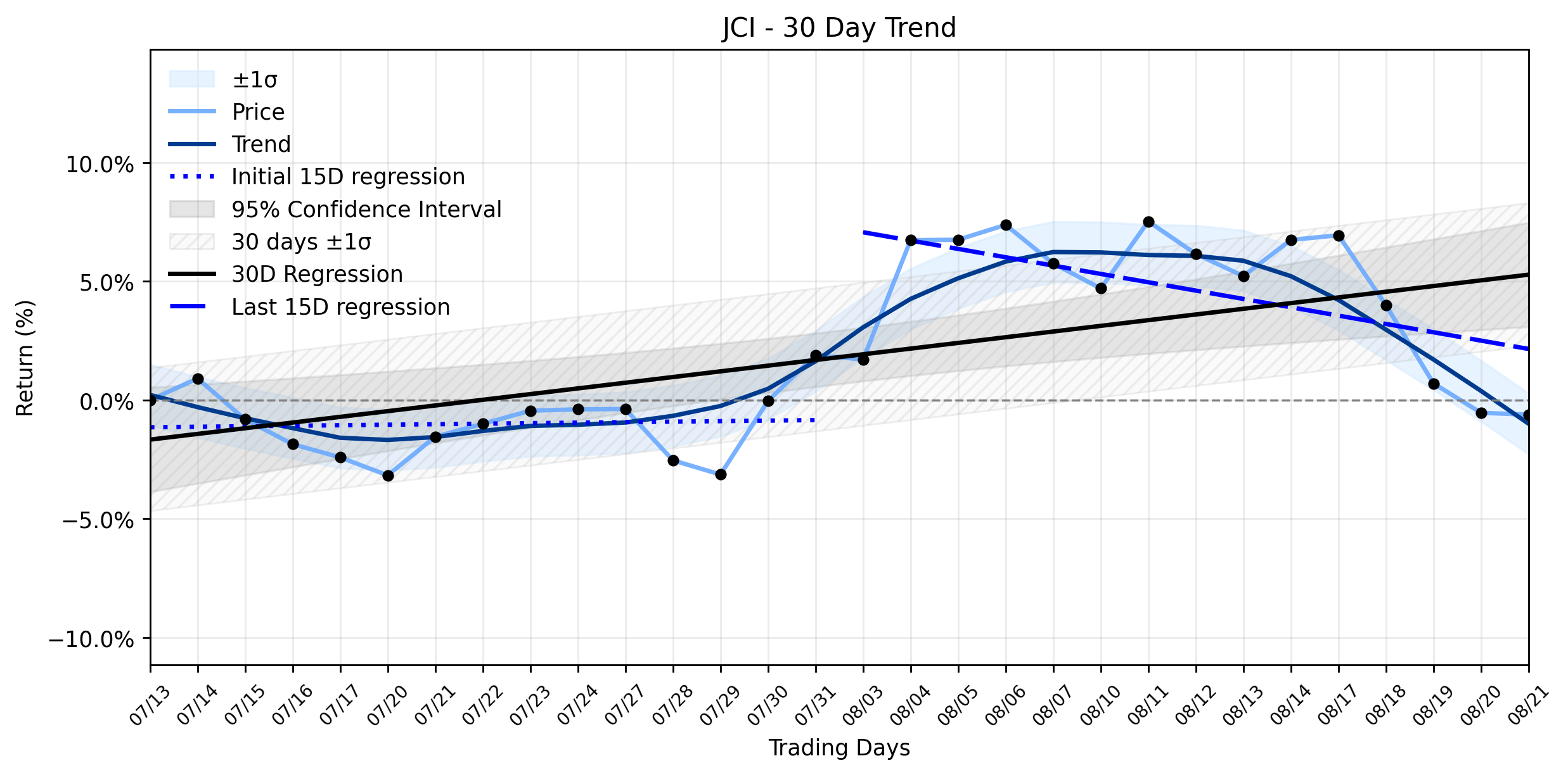 LOESS trend regression chart or WordCloud graph for Johnson Controls (JCI) Stages a Subtle Retreat: Is the Weakening Uptrend a Signal of Deeper Currents? (JCI)