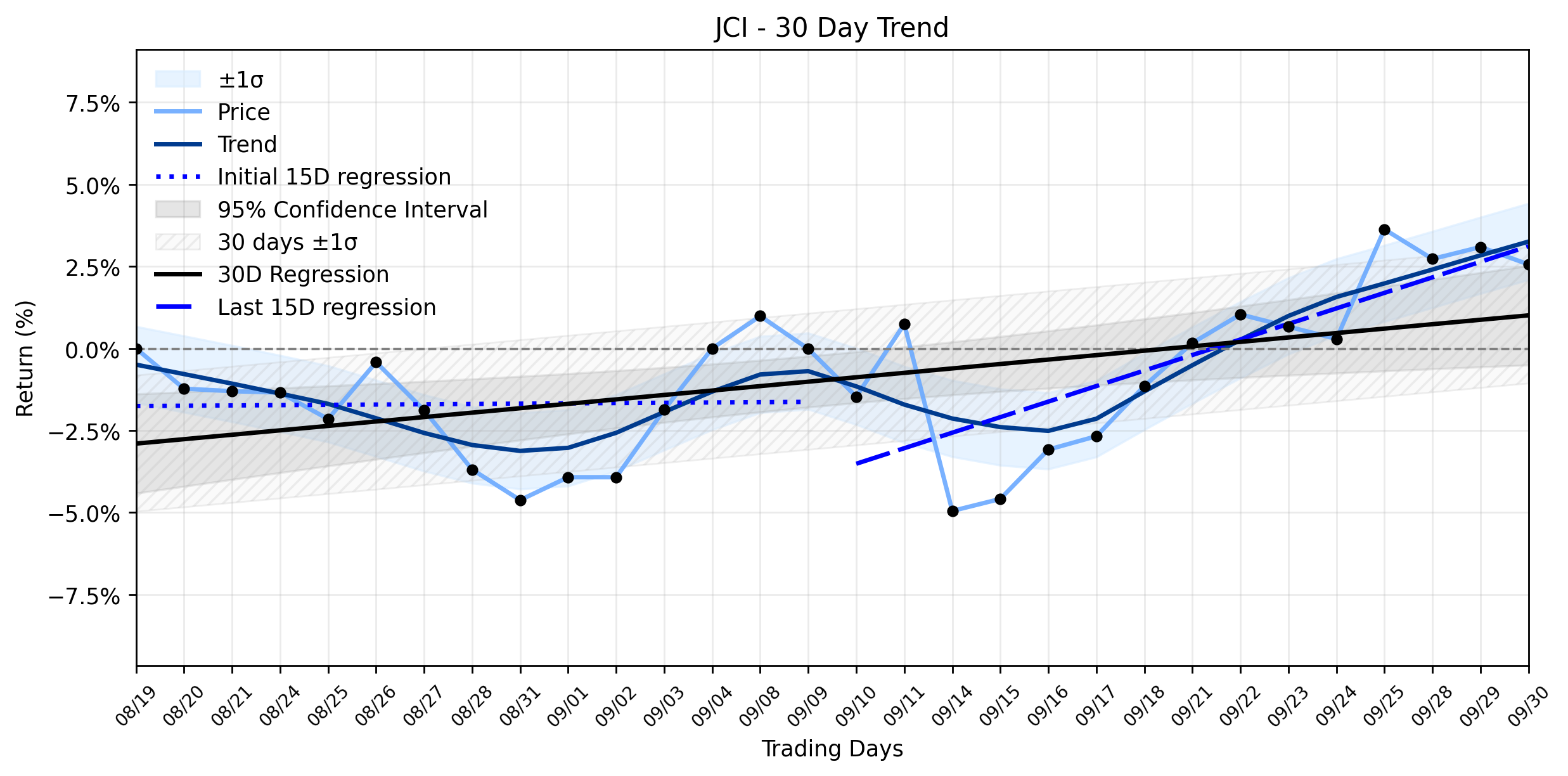 Loess and Linear Trend Regression for Johnson Controls International