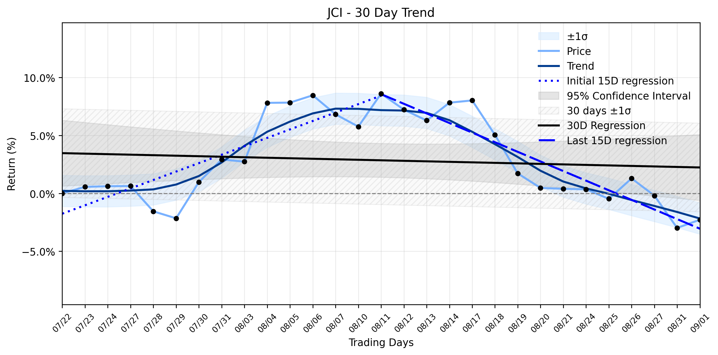 Loess and Linear Trend Regression for Johnson Controls International