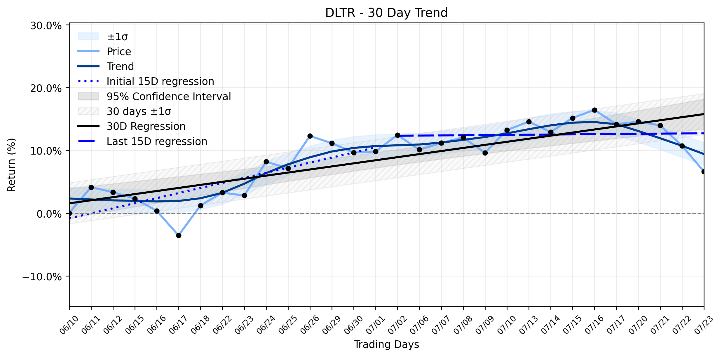 LOESS trend regression chart or WordCloud graph for AI-Powered Insight: Dollar Tree (DLTR) Sees a Major Selloff, But Hidden Valuations Suggest a Deeper Game Afoot (DLTR)
