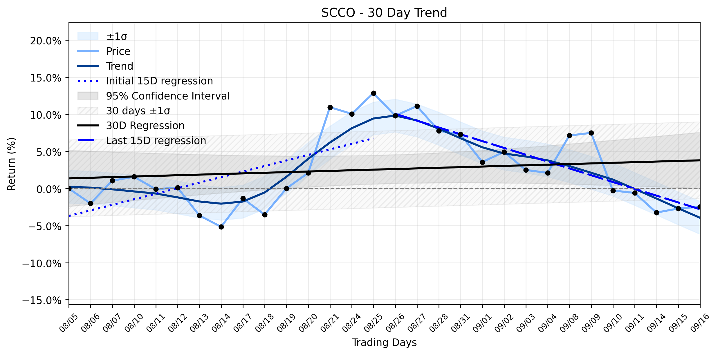 Loess and Linear Trend Regression for Southern Copper