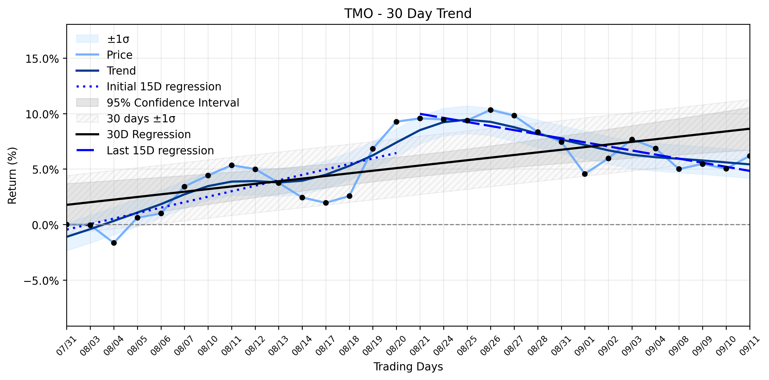 Loess and Linear Trend Regression for Thermo Fisher Scientific