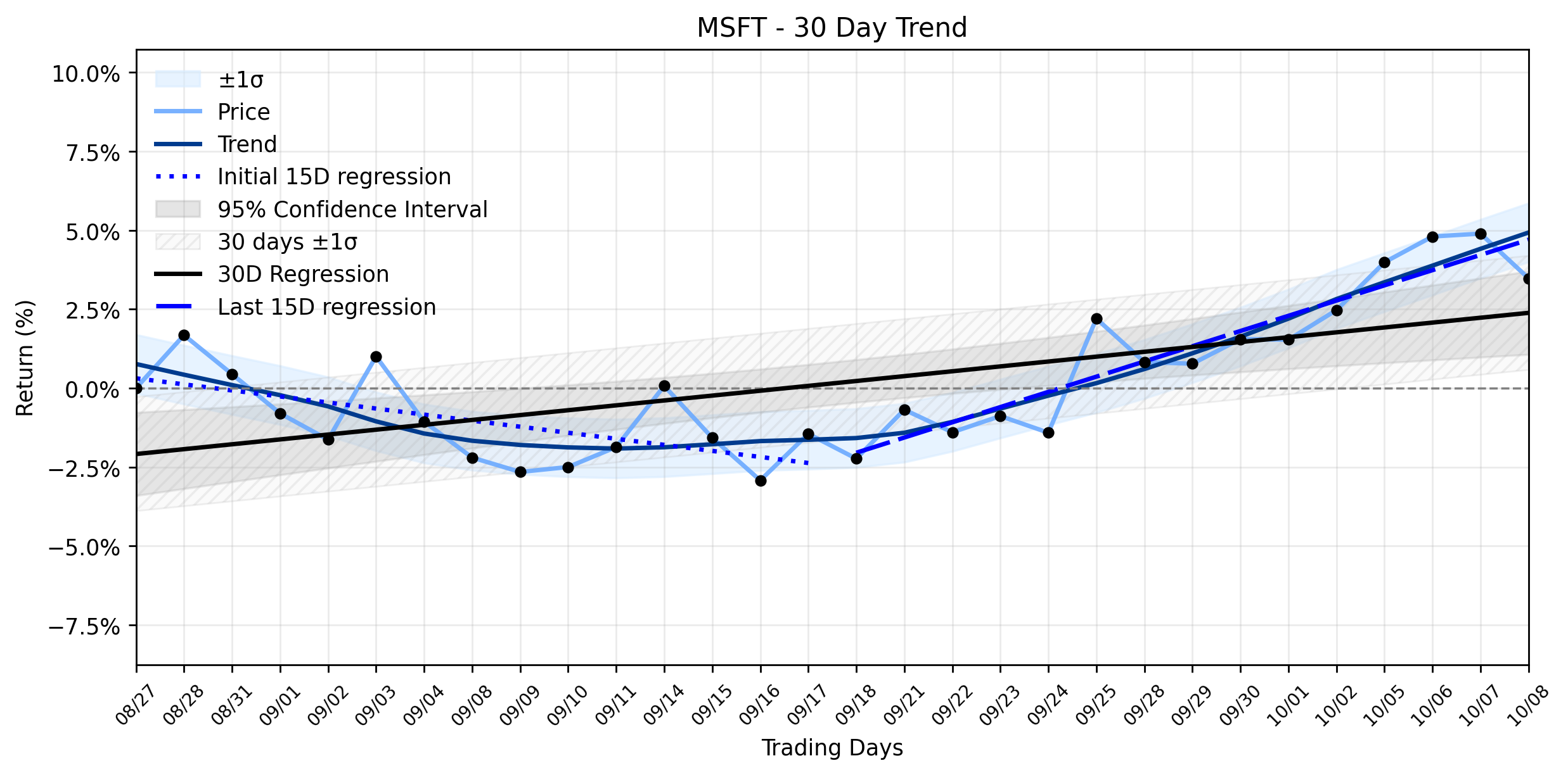 LOESS trend regression chart or WordCloud graph for Microsoft (MSFT) Takes a Dip Amid Visa Crackdown: Is This Uptrend Recovery at Risk Before Earnings? (MSFT)