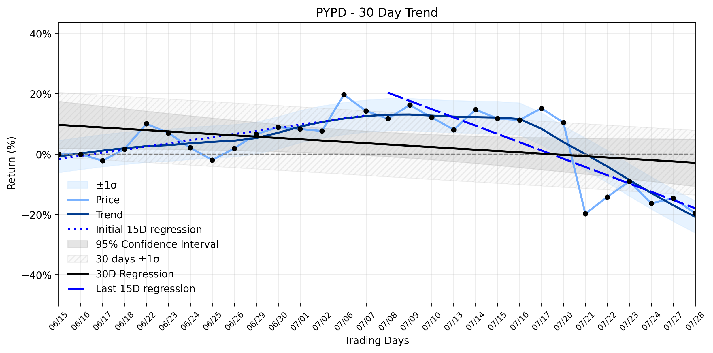 LOESS trend graph for PolyPid (PYPD) Tumbles Further: Why is a $300M Partnership Puzzling Investors Amidst an Accelerating Downtrend?