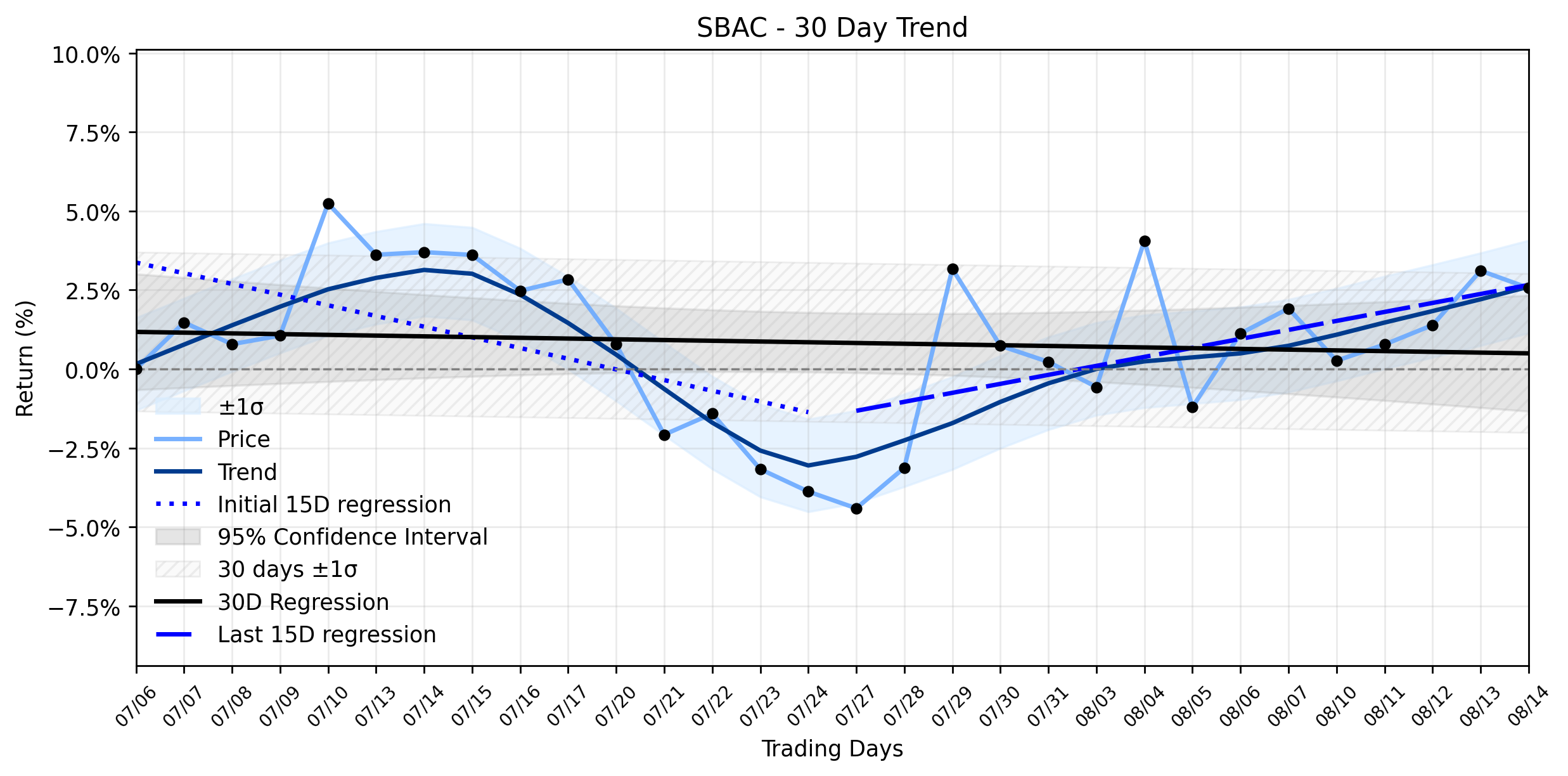 Loess and Linear Trend Regression for SBA Communications