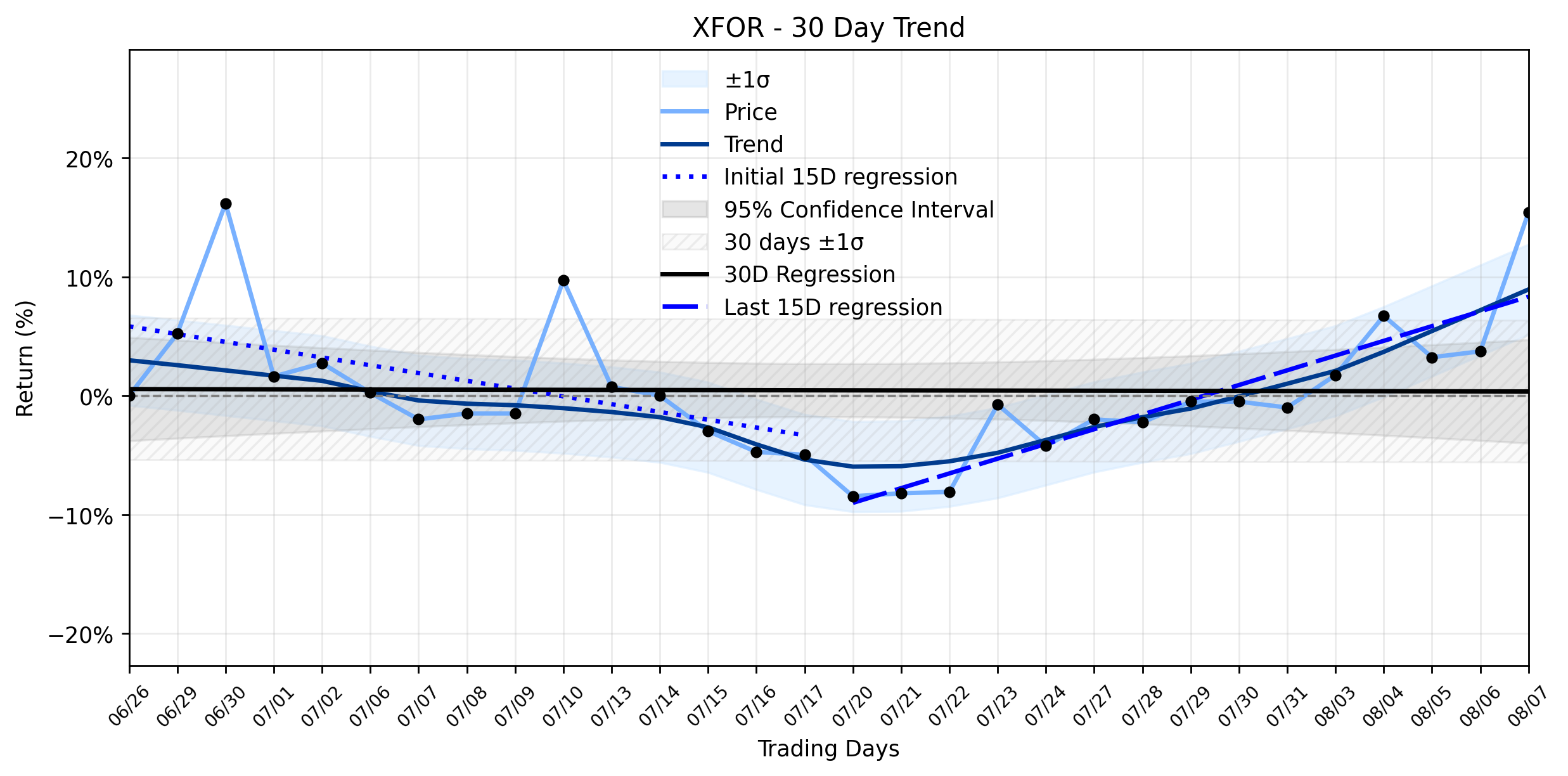 Loess and Linear Trend Regression for X4 Pharmaceuticals