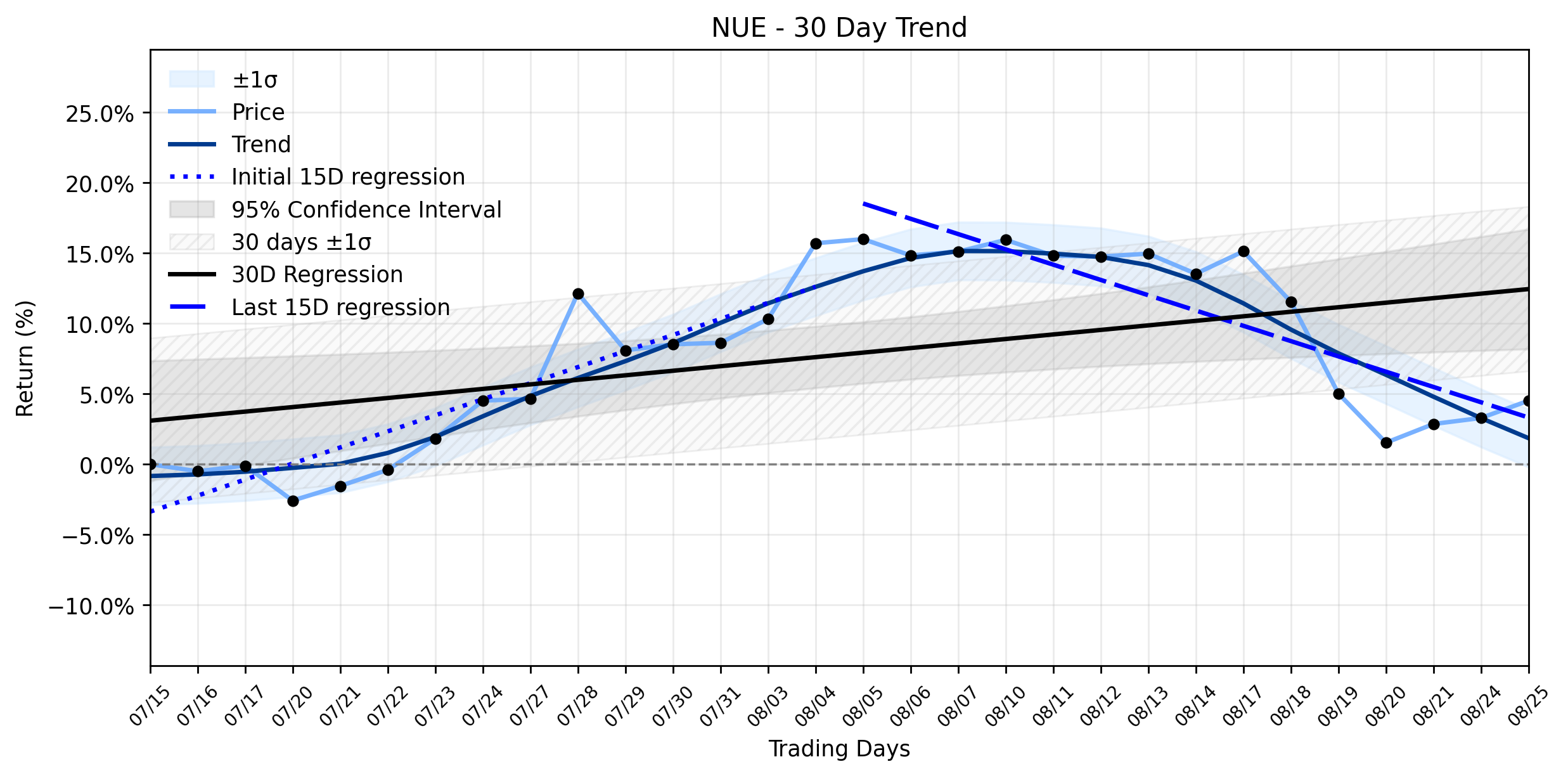 LOESS trend graph for Nucor (NUE) Climbs on Tariff Relief, But a Deeper Shift May Be Underway