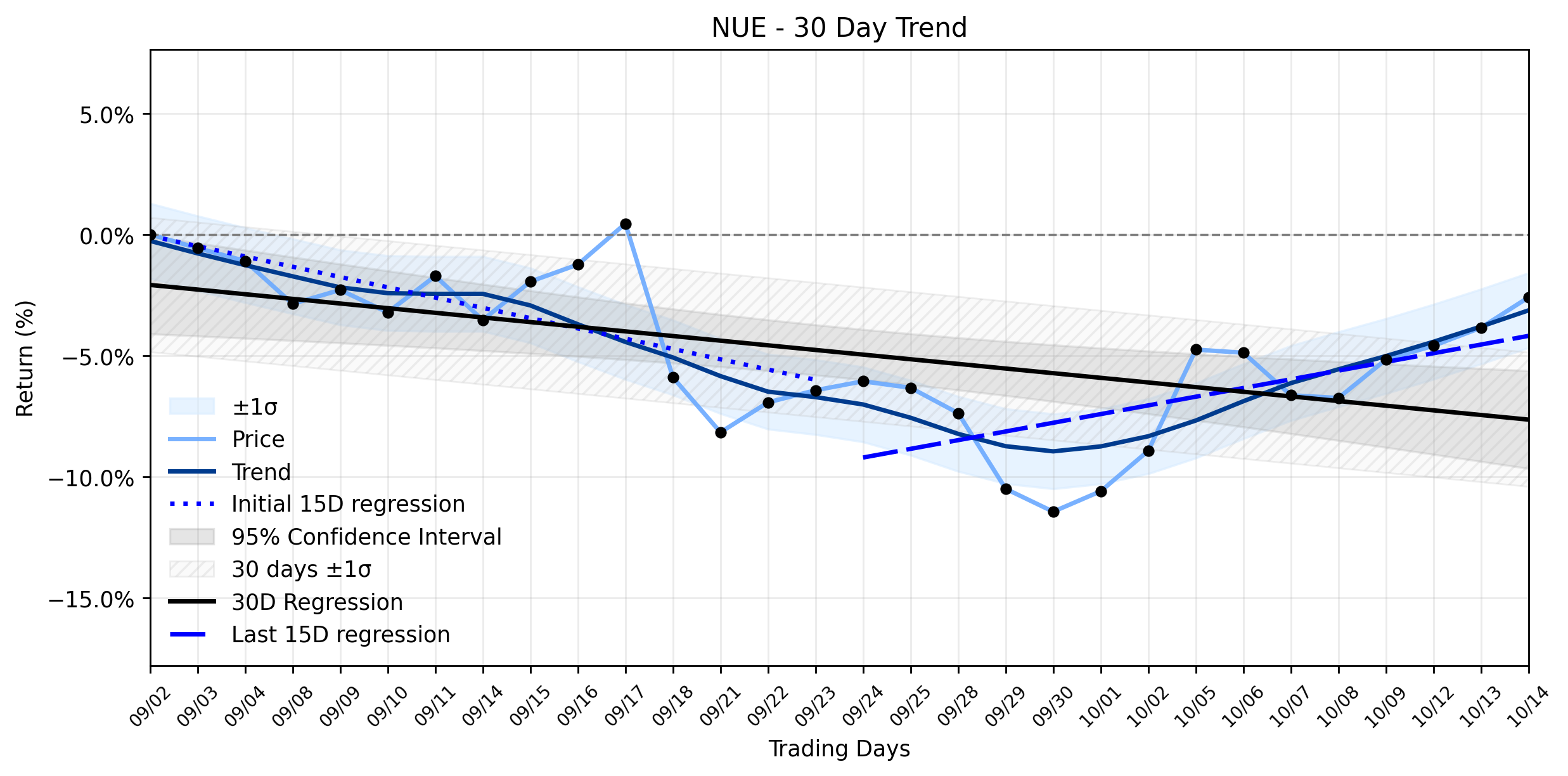 LOESS trend regression chart or WordCloud graph for Nucor (NUE) Gains Amid Weakening Downtrend: Is a Major Shift Underway for the Steel Giant? (NUE)